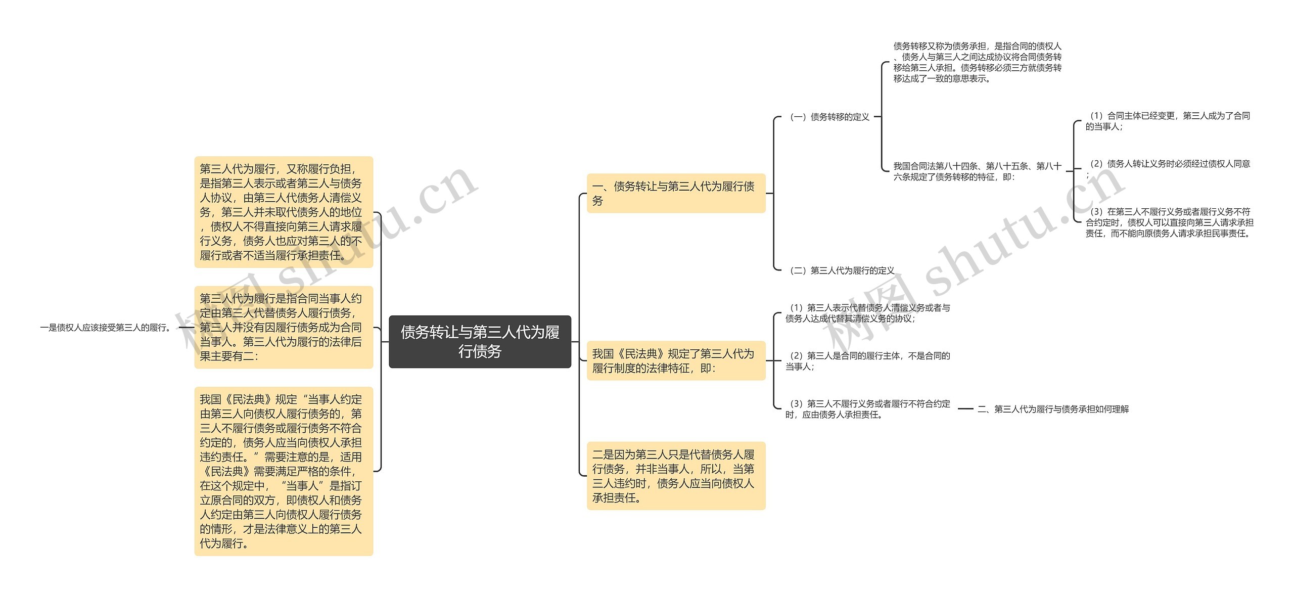 债务转让与第三人代为履行债务