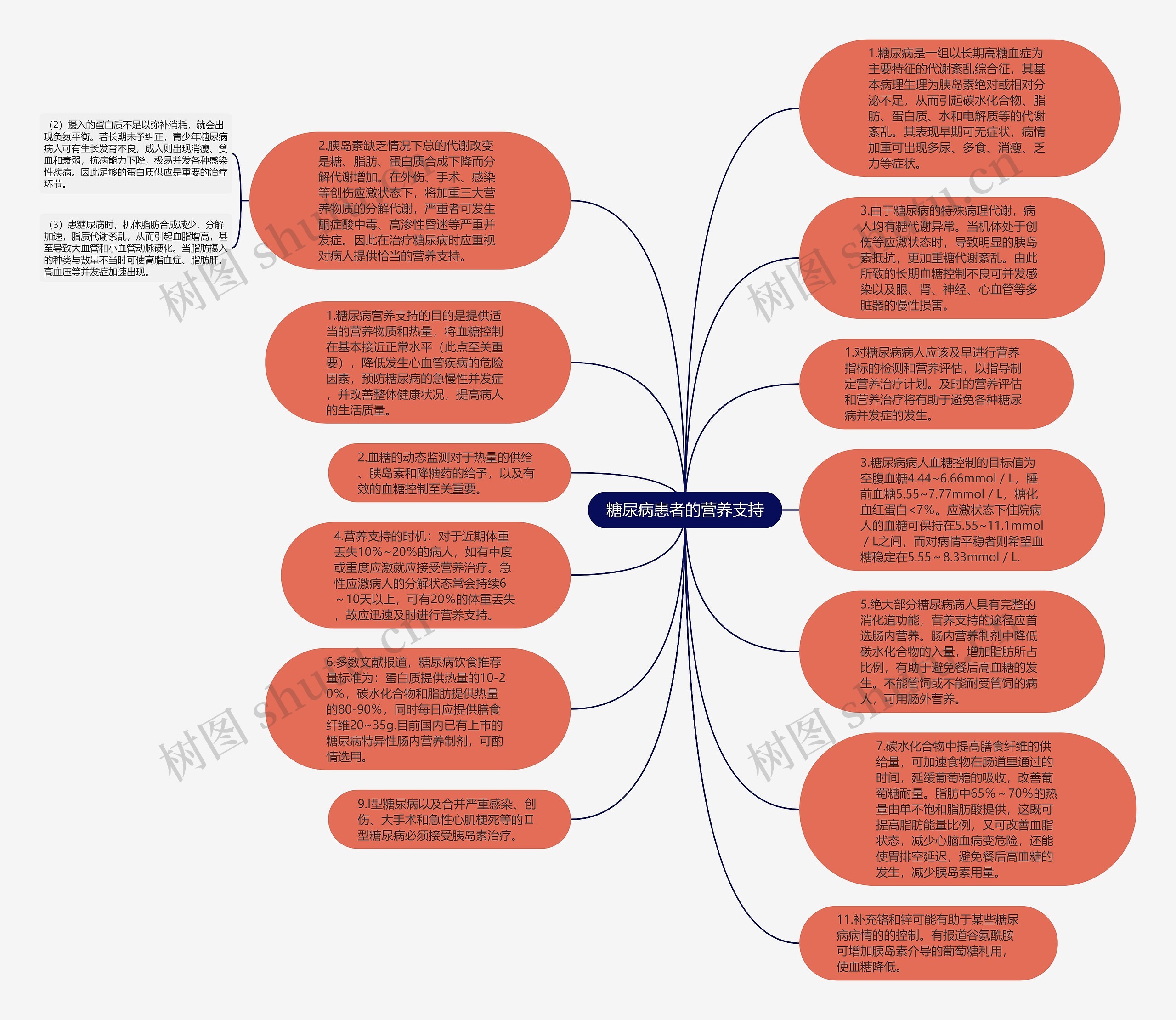 糖尿病患者的营养支持思维导图