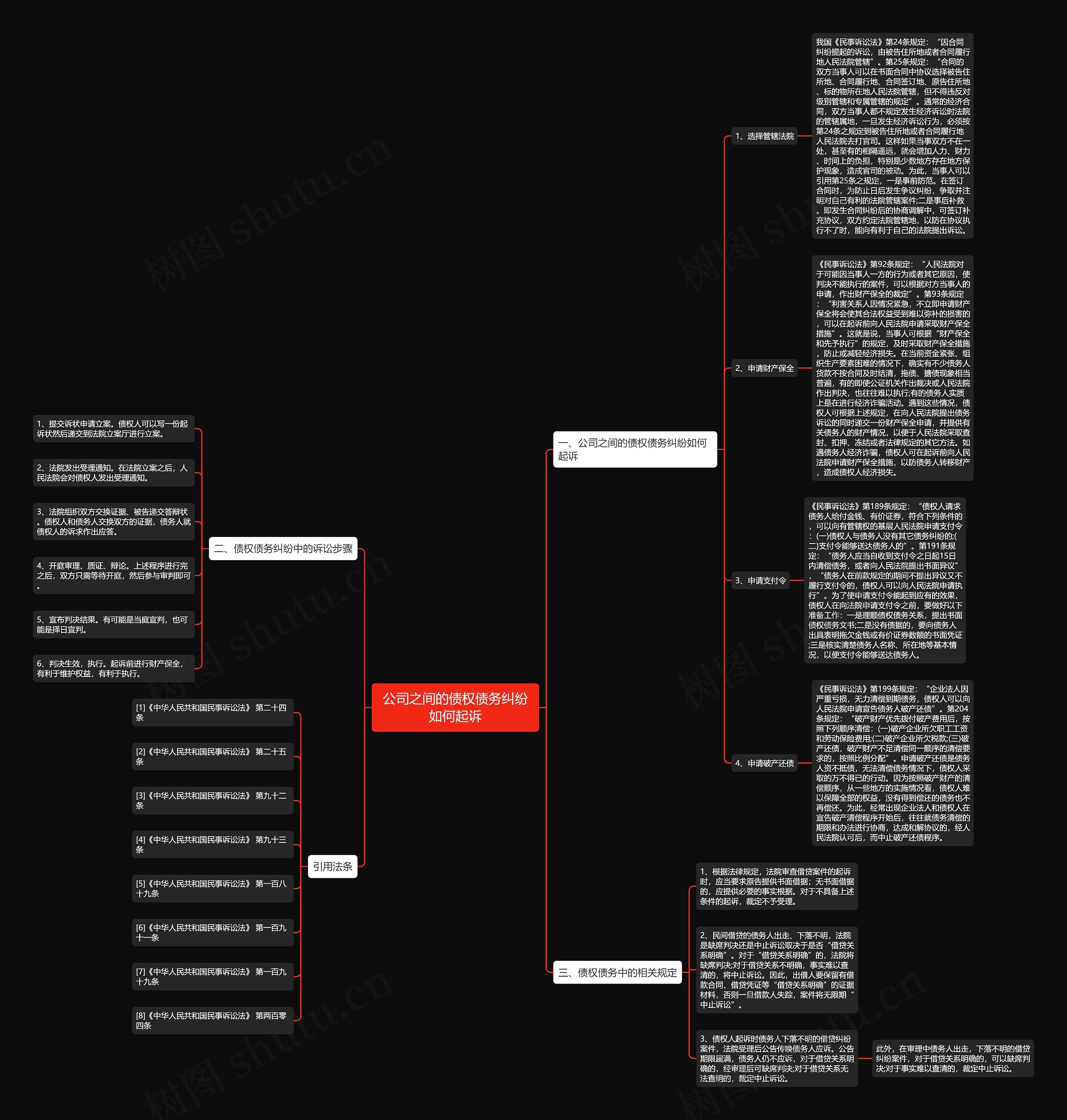 公司之间的债权债务纠纷如何起诉思维导图