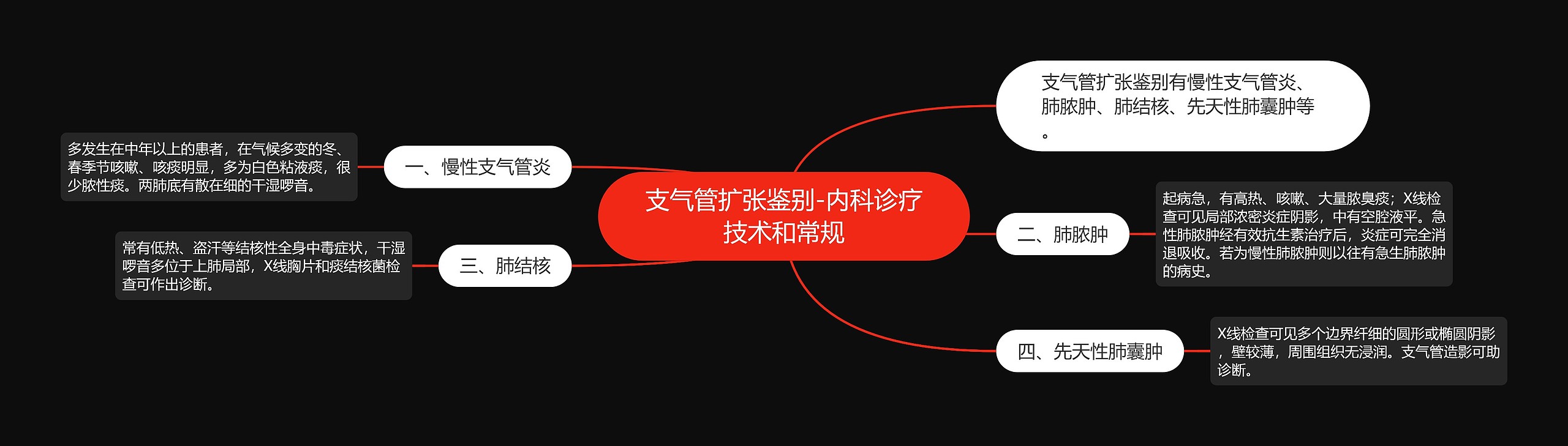 支气管扩张鉴别-内科诊疗技术和常规思维导图