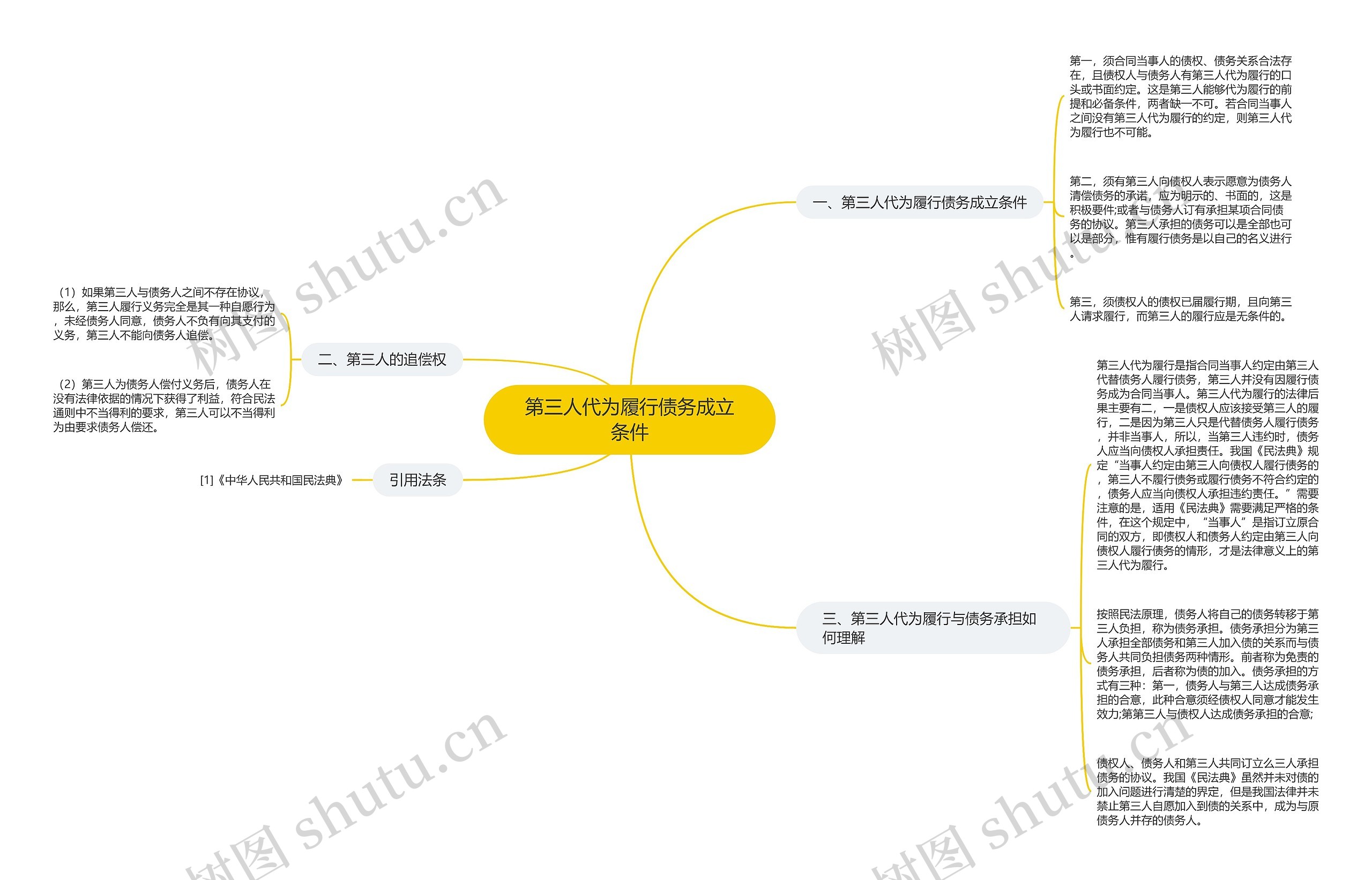 第三人代为履行债务成立条件思维导图