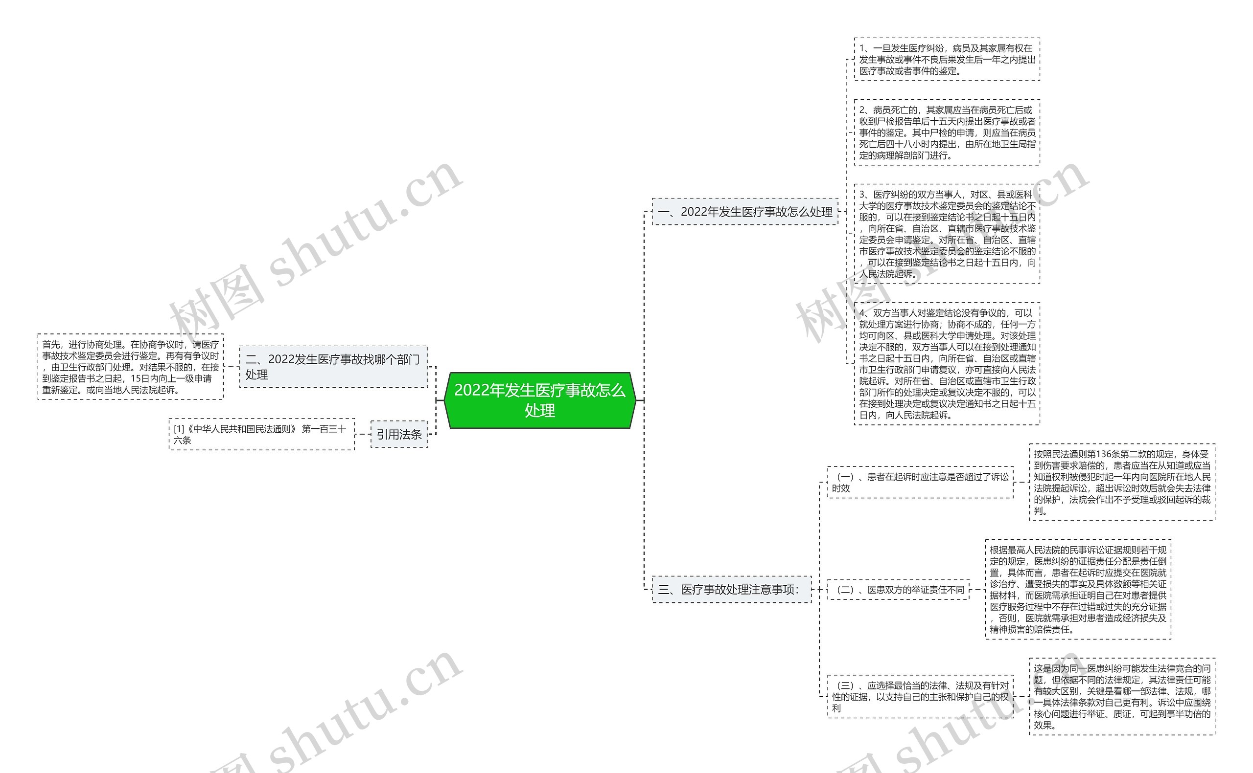 2022年发生医疗事故怎么处理 2022年发生医疗事故怎么处理