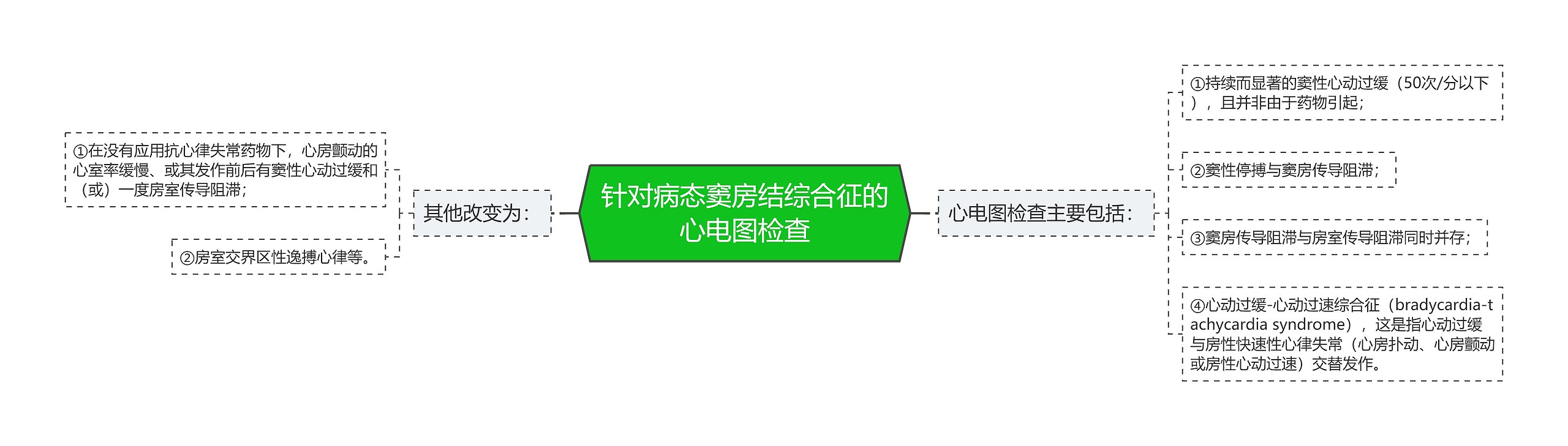 针对病态窦房结综合征的心电图检查思维导图