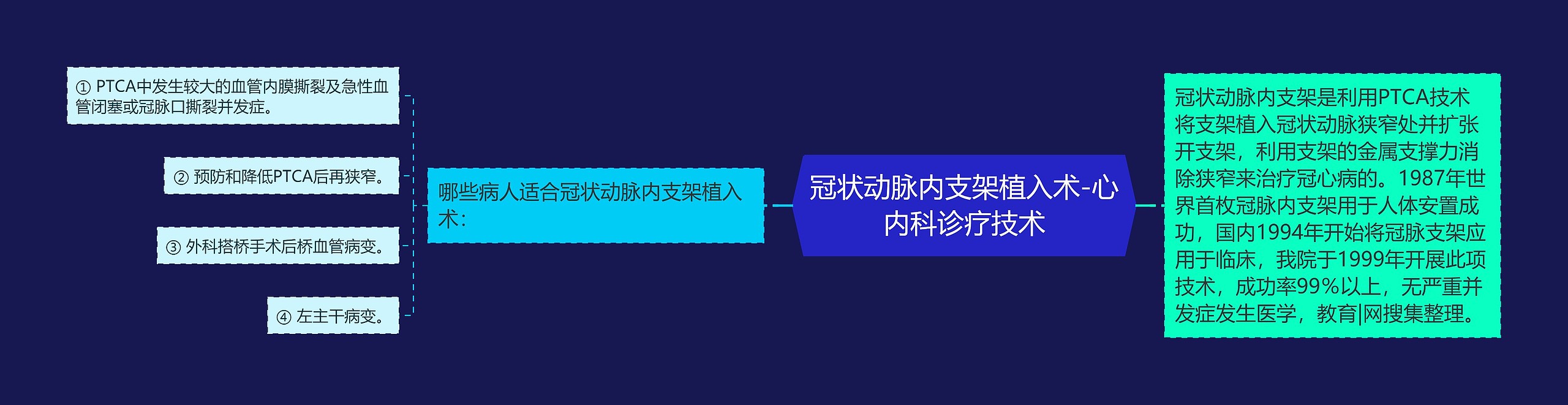 冠状动脉内支架植入术-心内科诊疗技术 冠状动脉内支架植入术-心内科诊疗技术