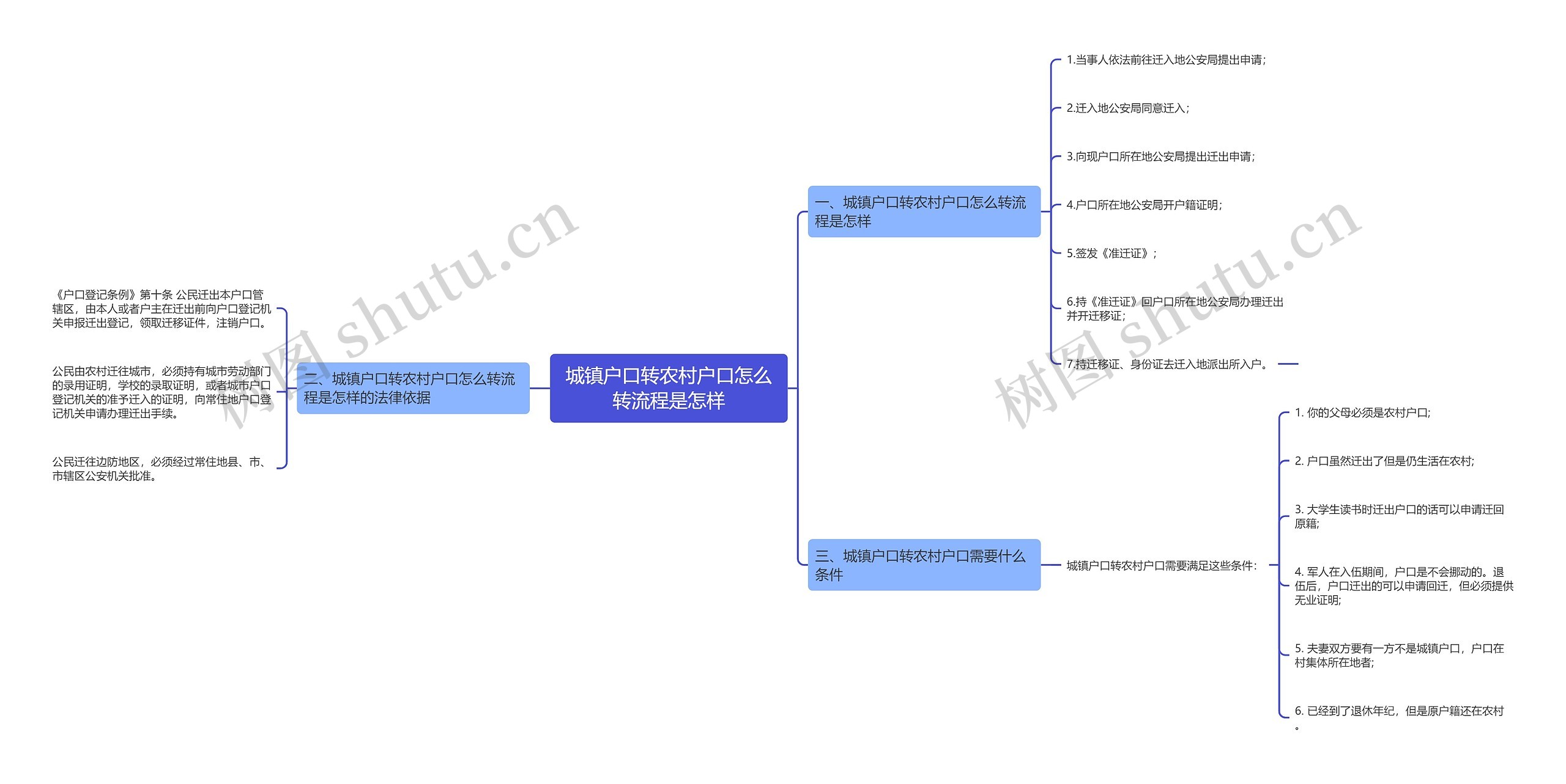 城镇户口转农村户口怎么转流程是怎样思维导图