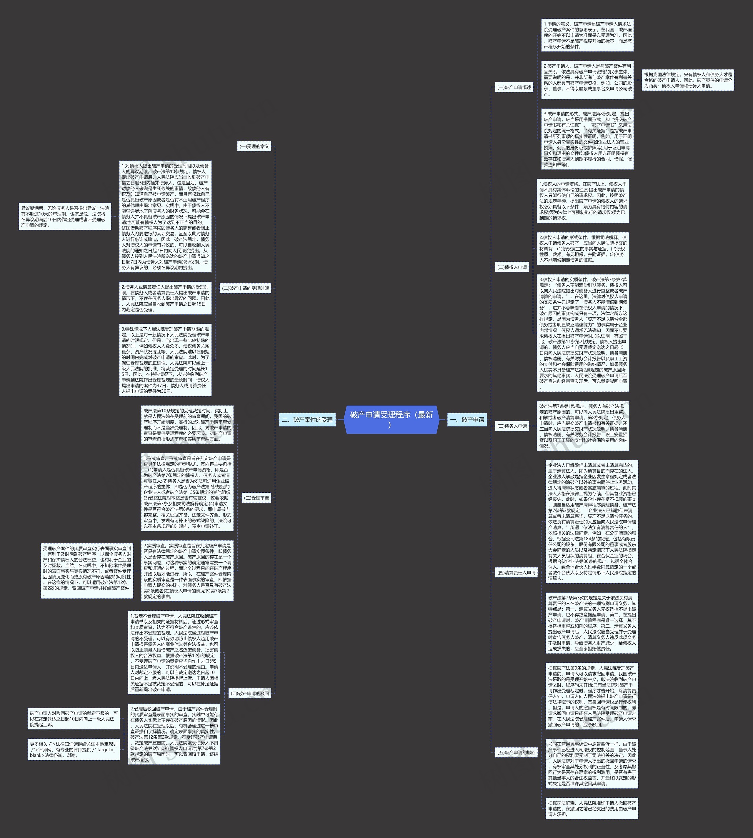破产申请受理程序（最新）思维导图