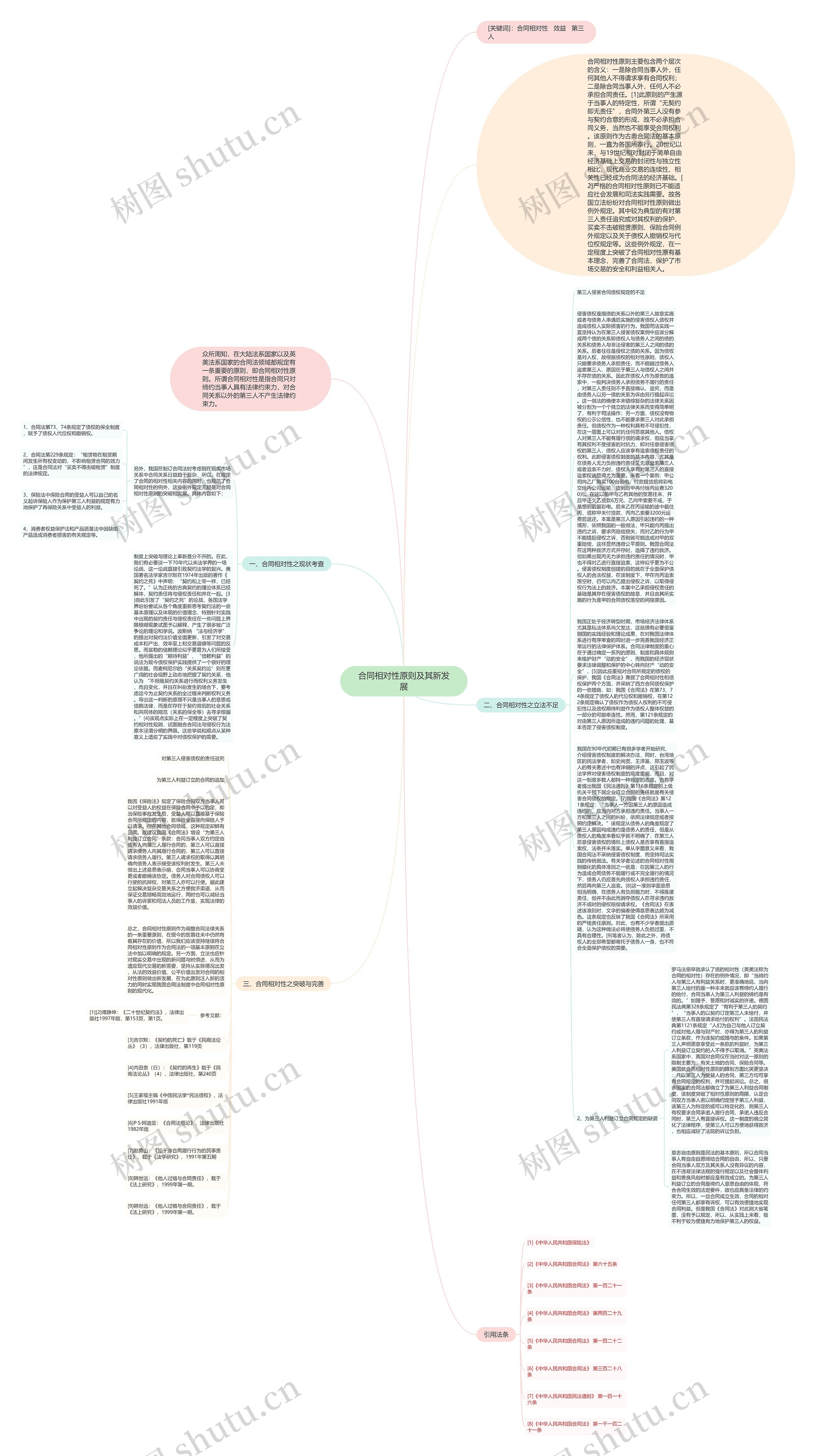 合同相对性原则及其新发展思维导图