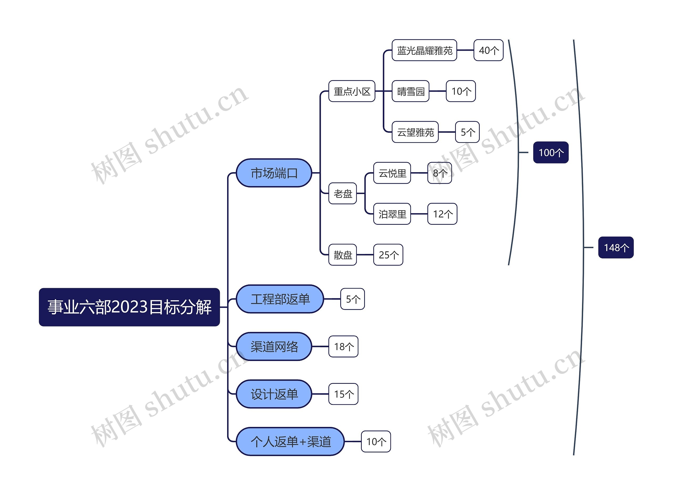 事业六部2023目标分解