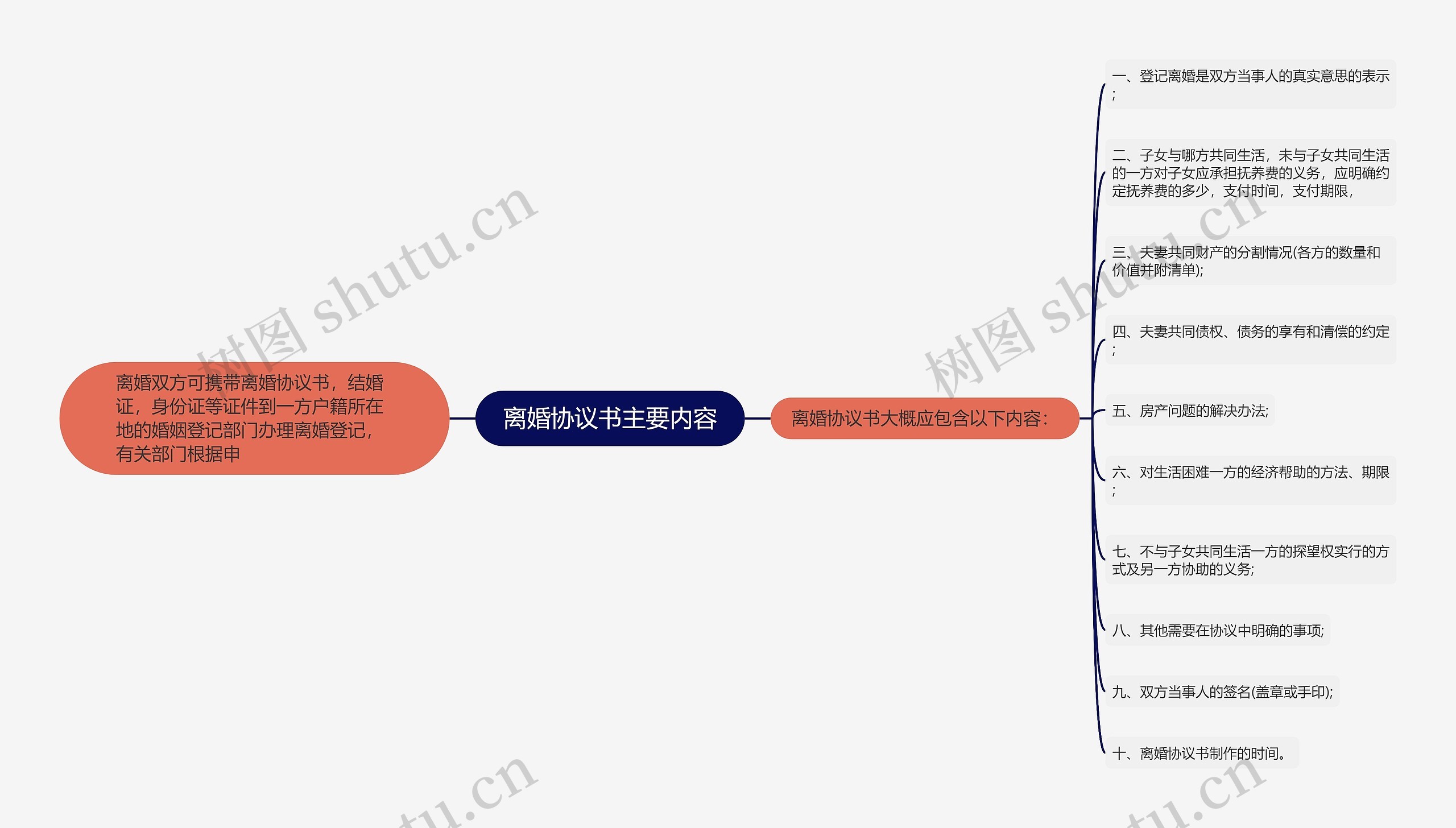 离婚协议书主要内容思维导图