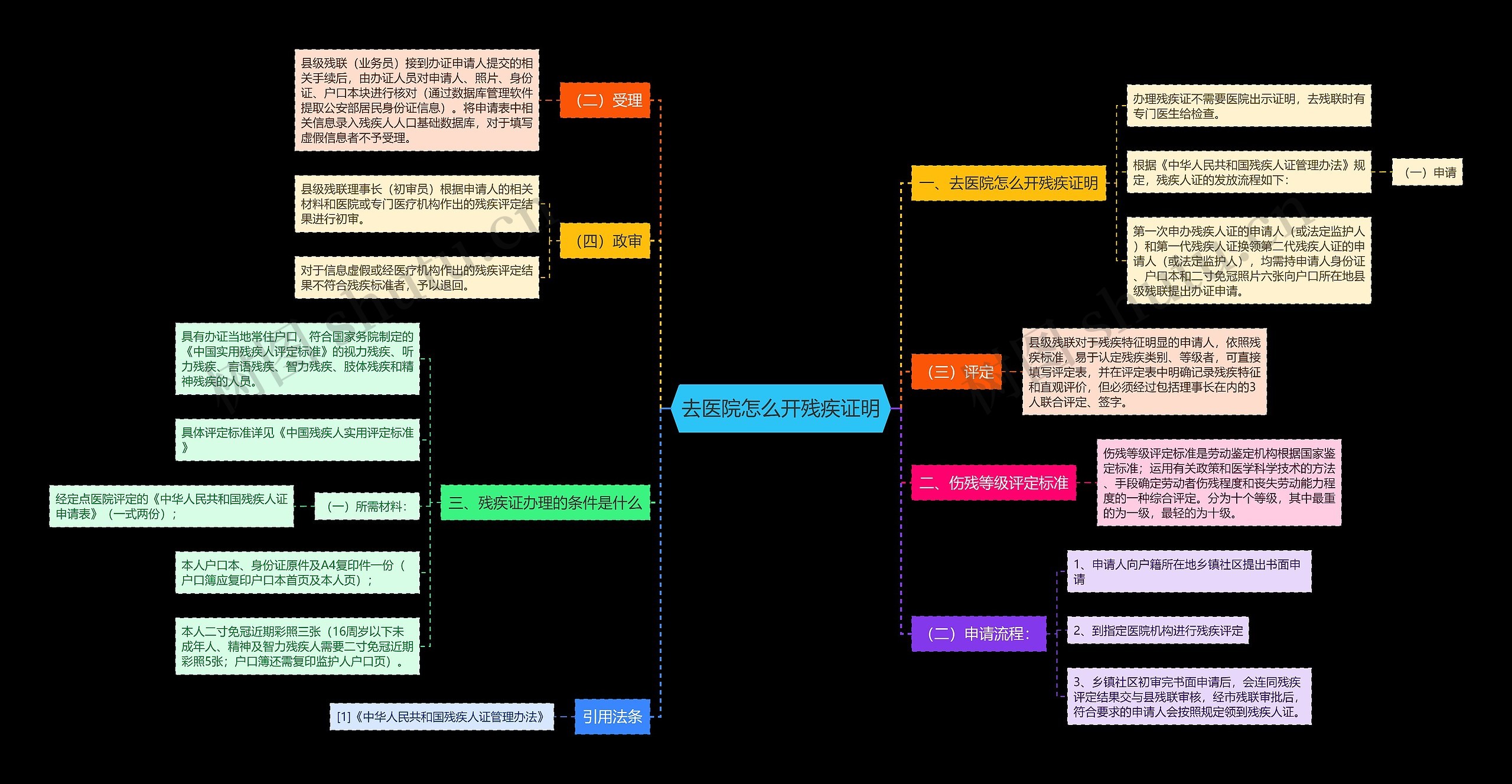 去医院怎么开残疾证明思维导图