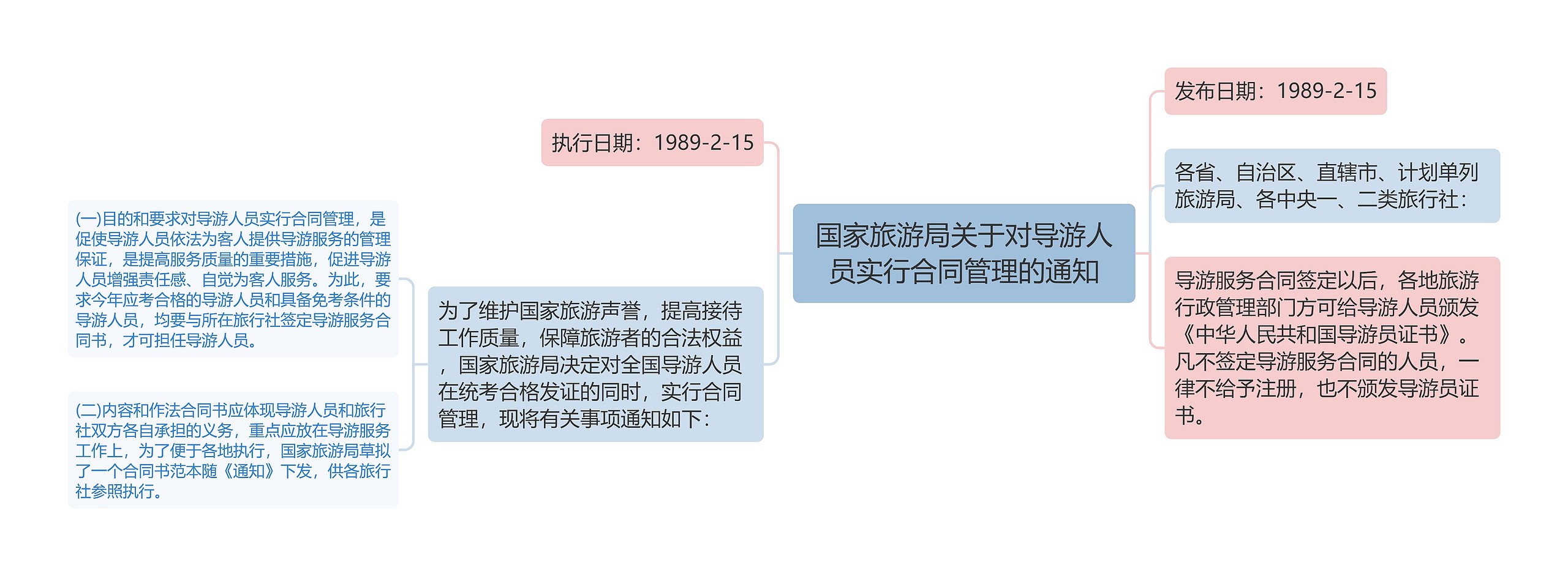 国家旅游局关于对导游人员实行合同管理的通知思维导图