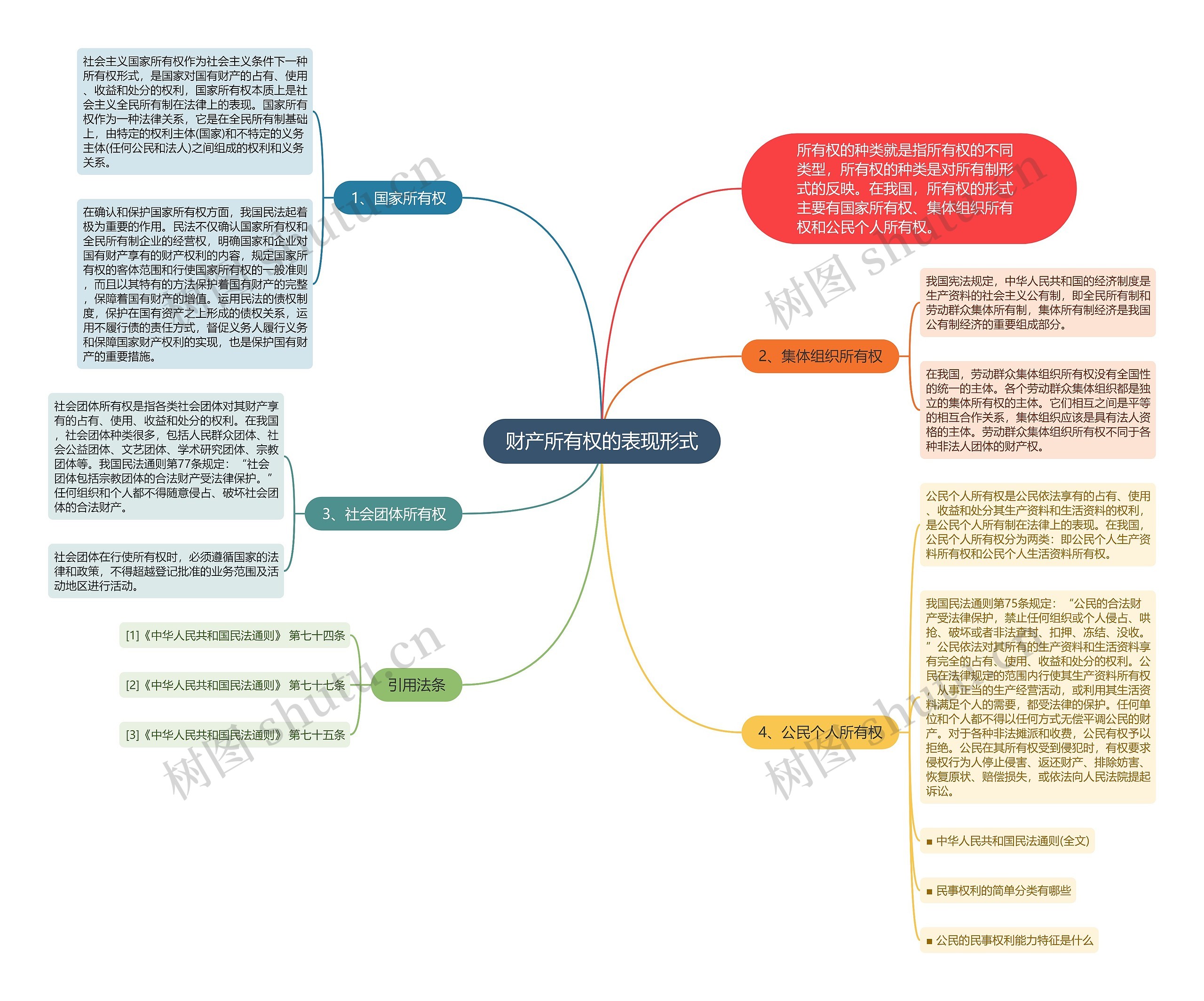 财产所有权的表现形式思维导图