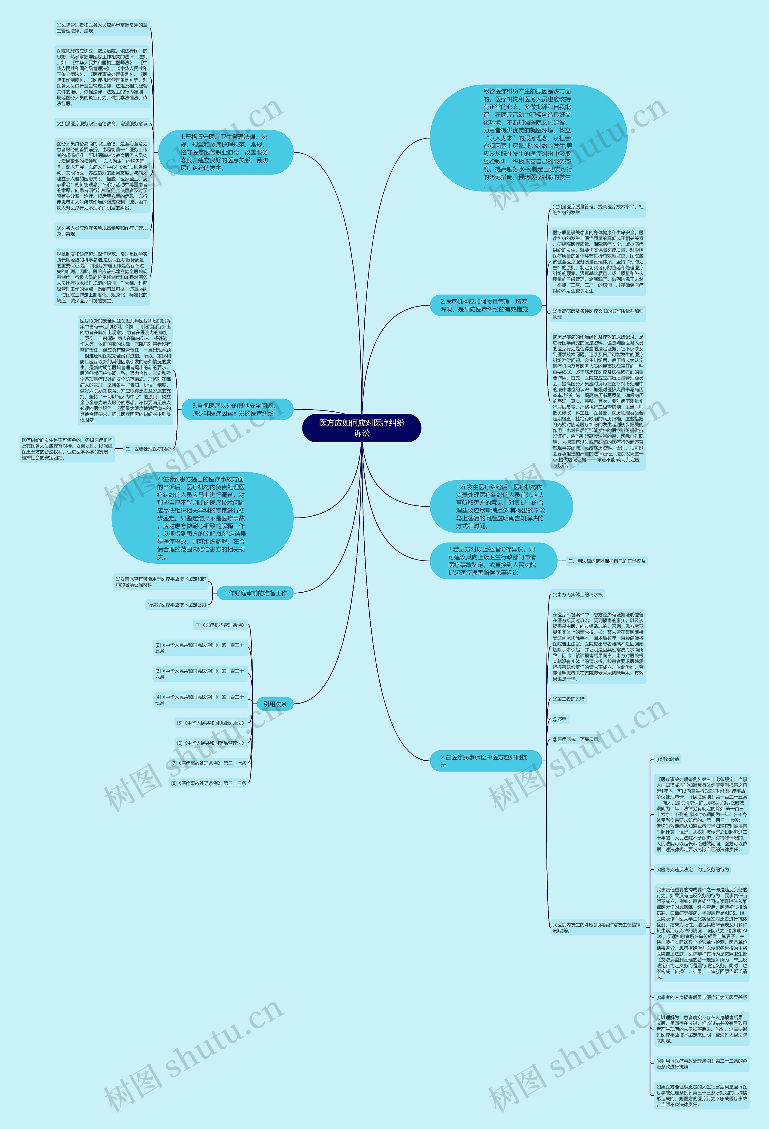 医方应如何应对医疗纠纷诉讼思维导图