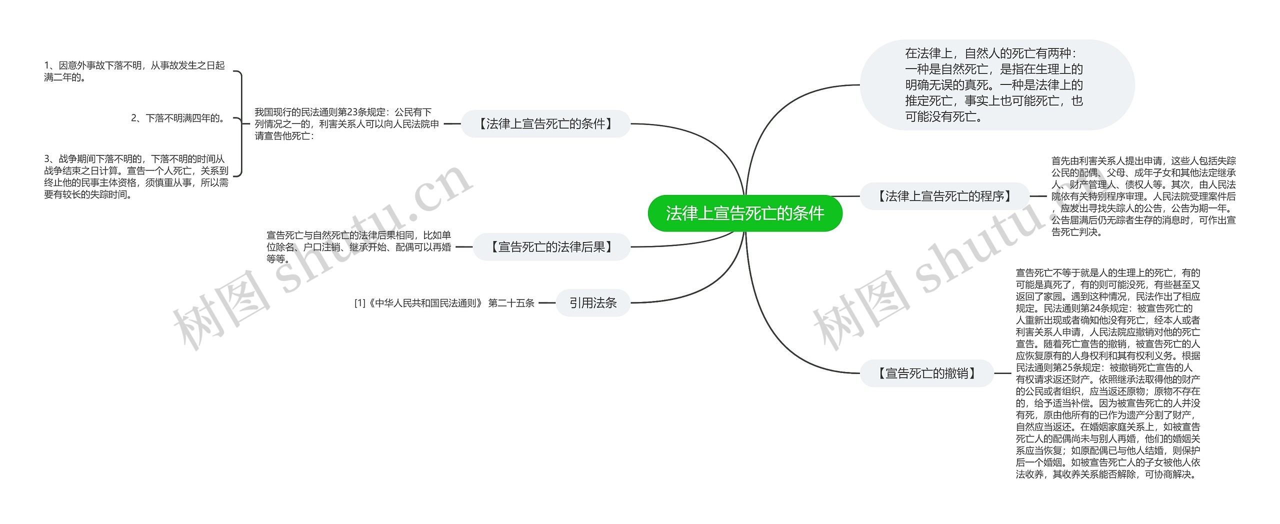 法律上宣告死亡的条件思维导图