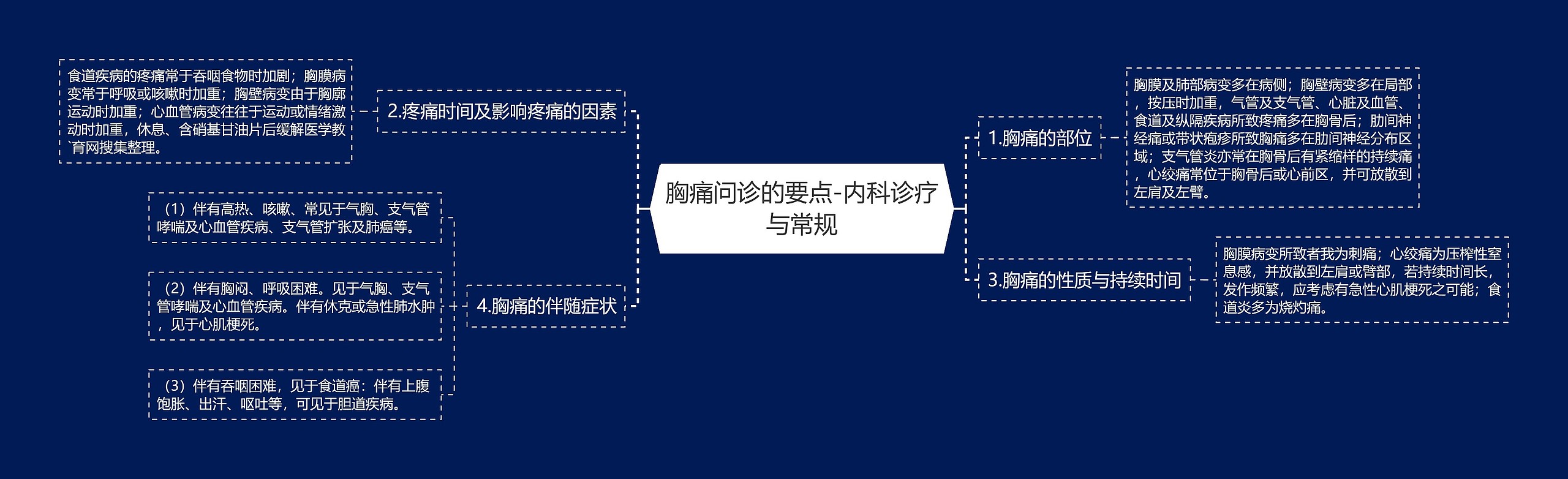 胸痛问诊的要点-内科诊疗与常规思维导图