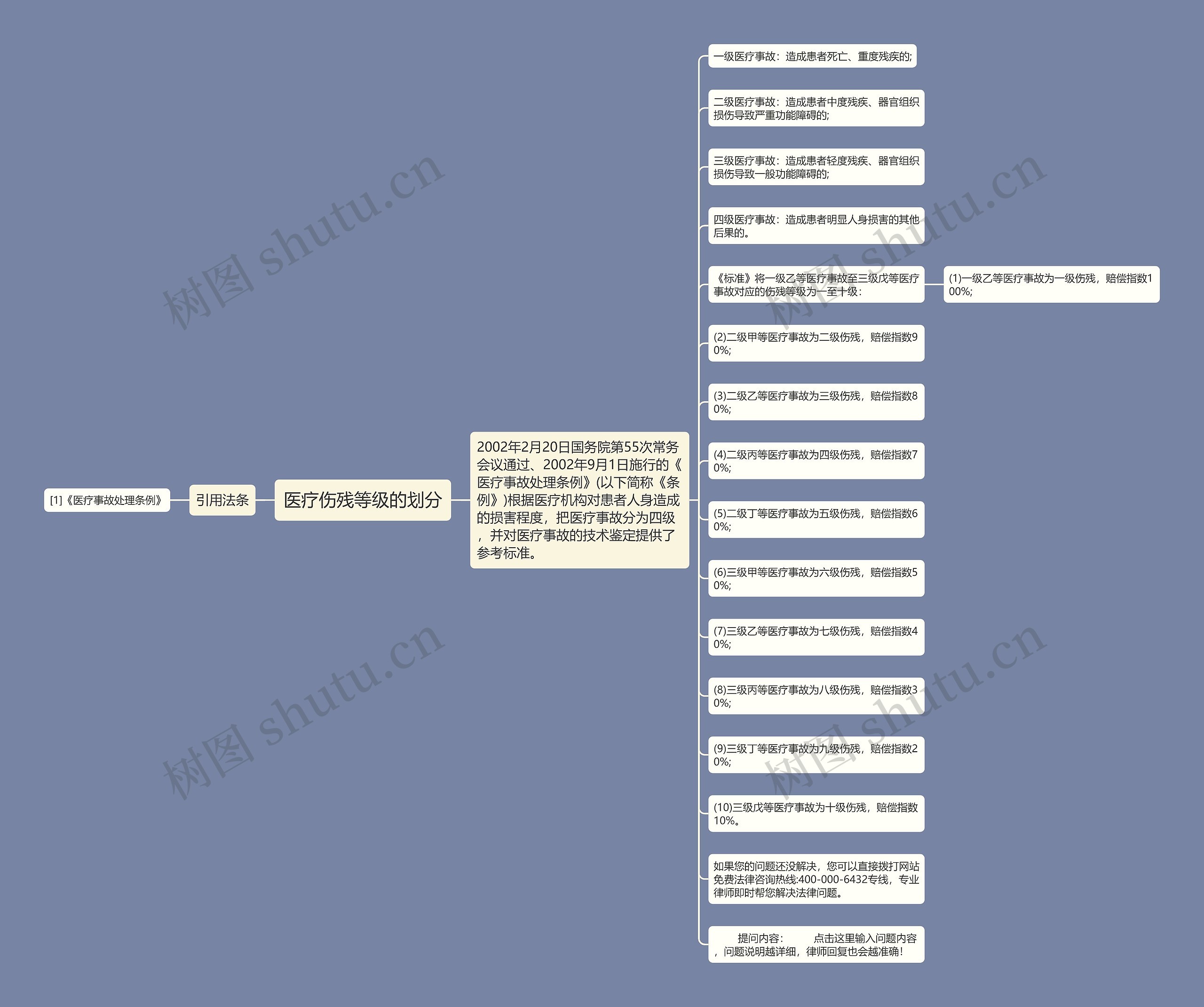 医疗伤残等级的划分思维导图
