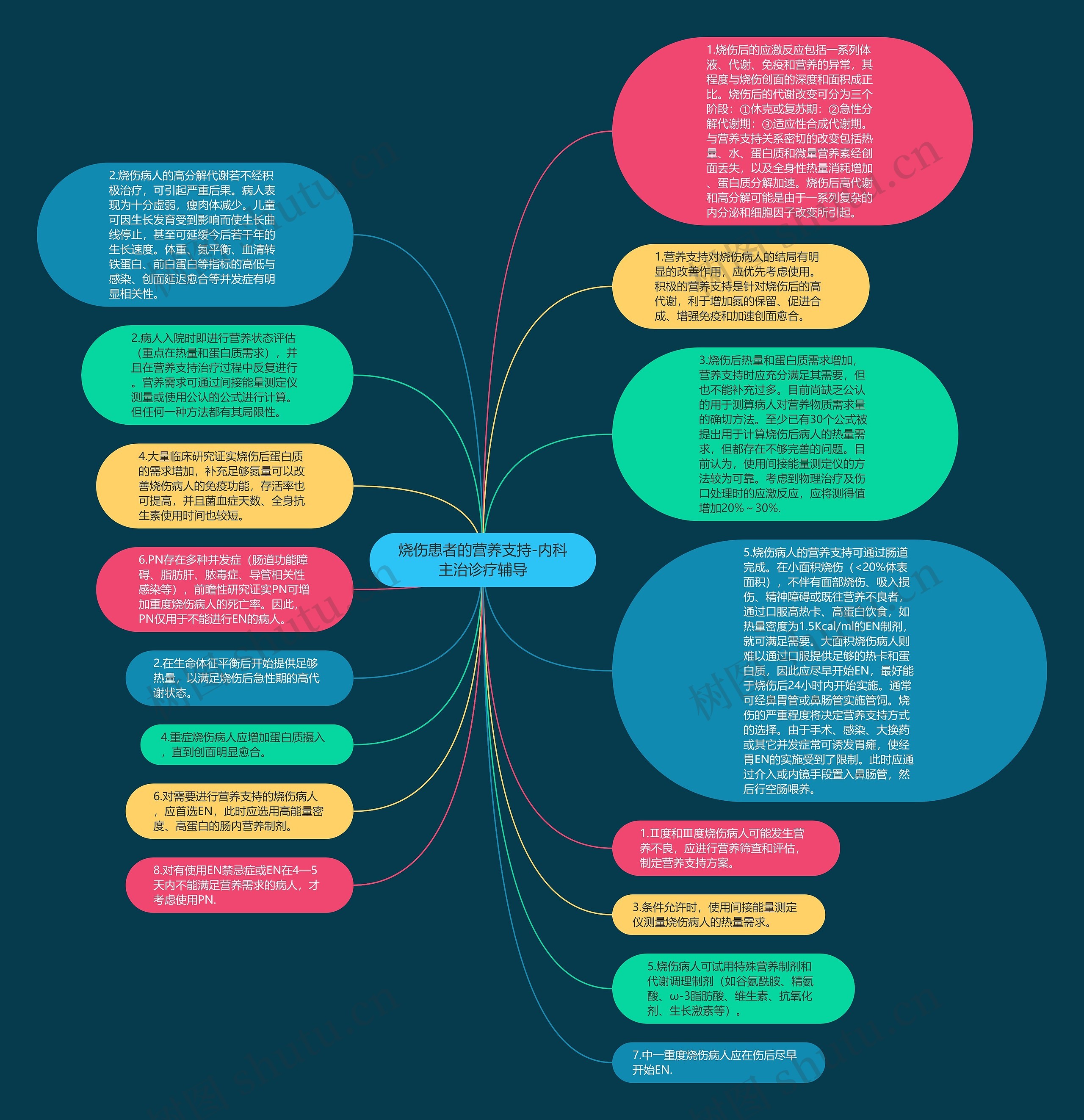 烧伤患者的营养支持-内科主治诊疗辅导思维导图