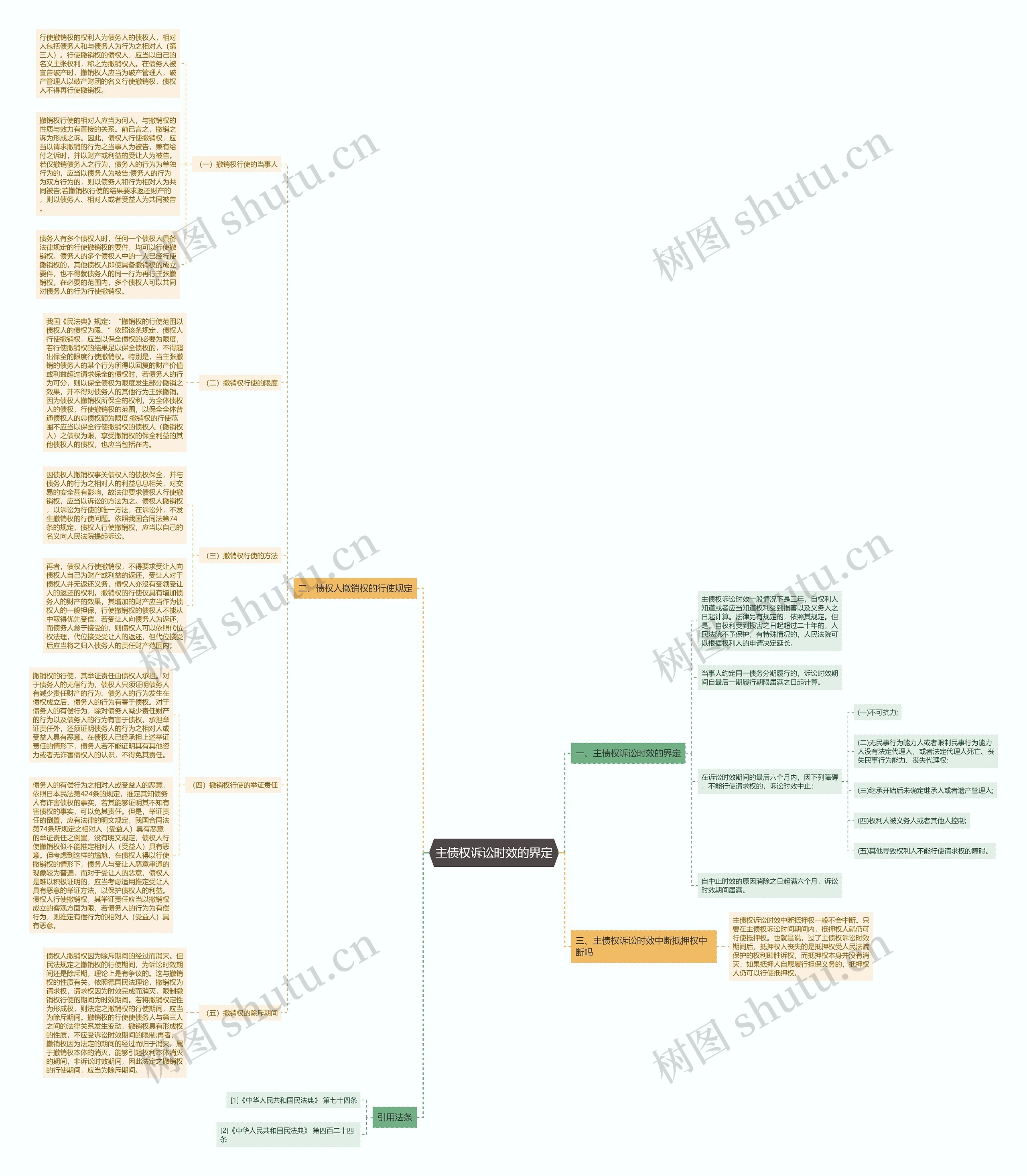 主债权诉讼时效的界定思维导图
