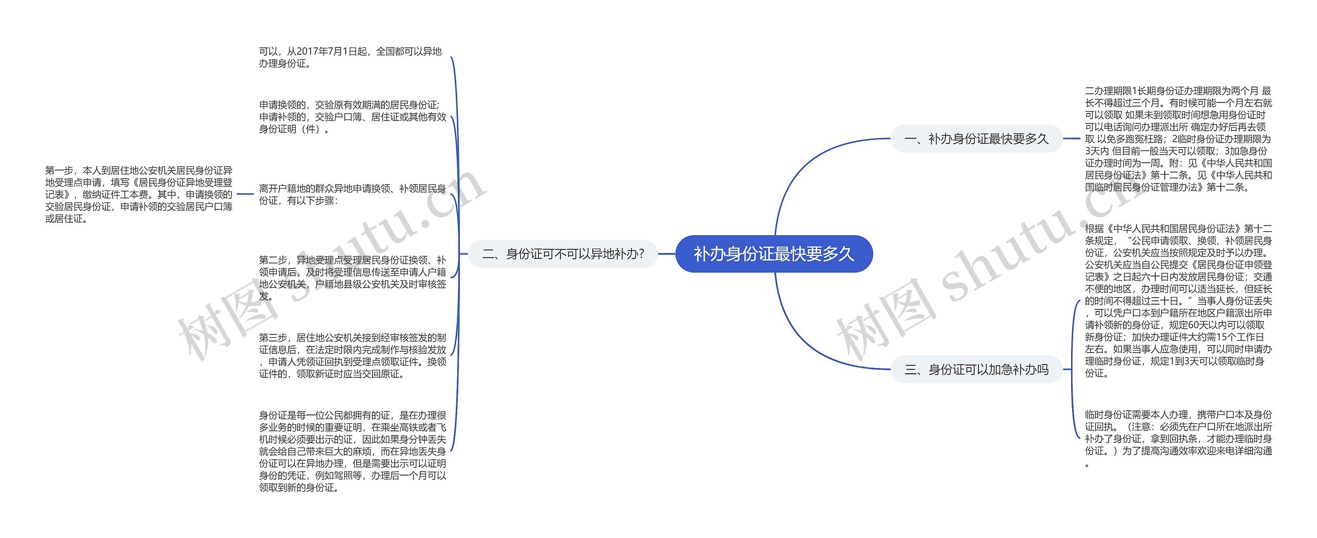 补办身份证最快要多久思维导图