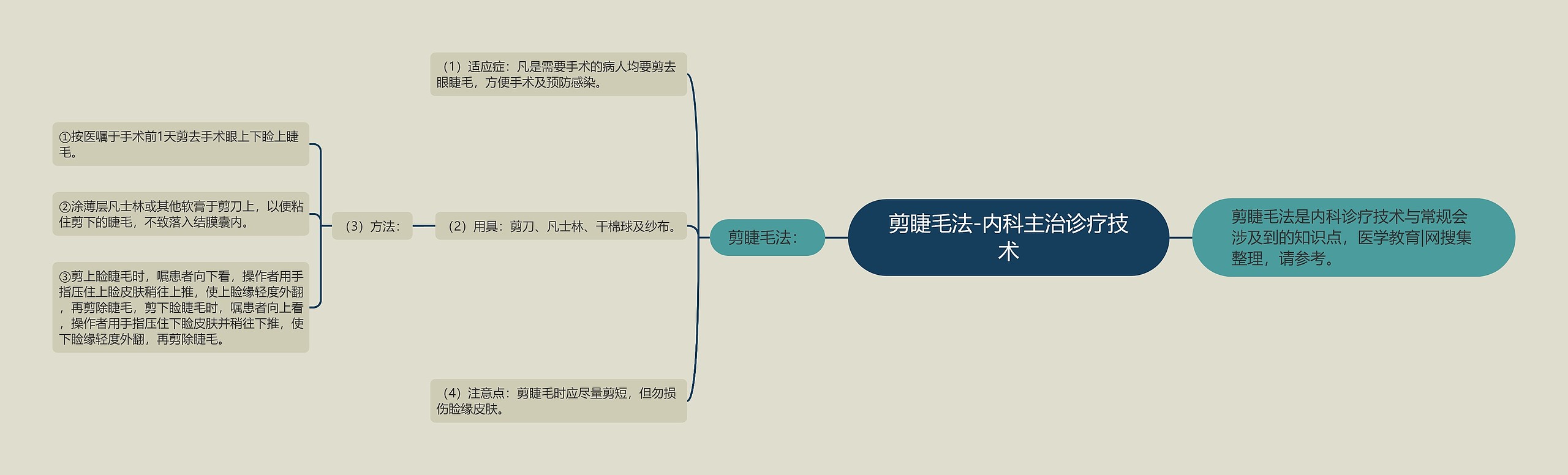 剪睫毛法-内科主治诊疗技术思维导图