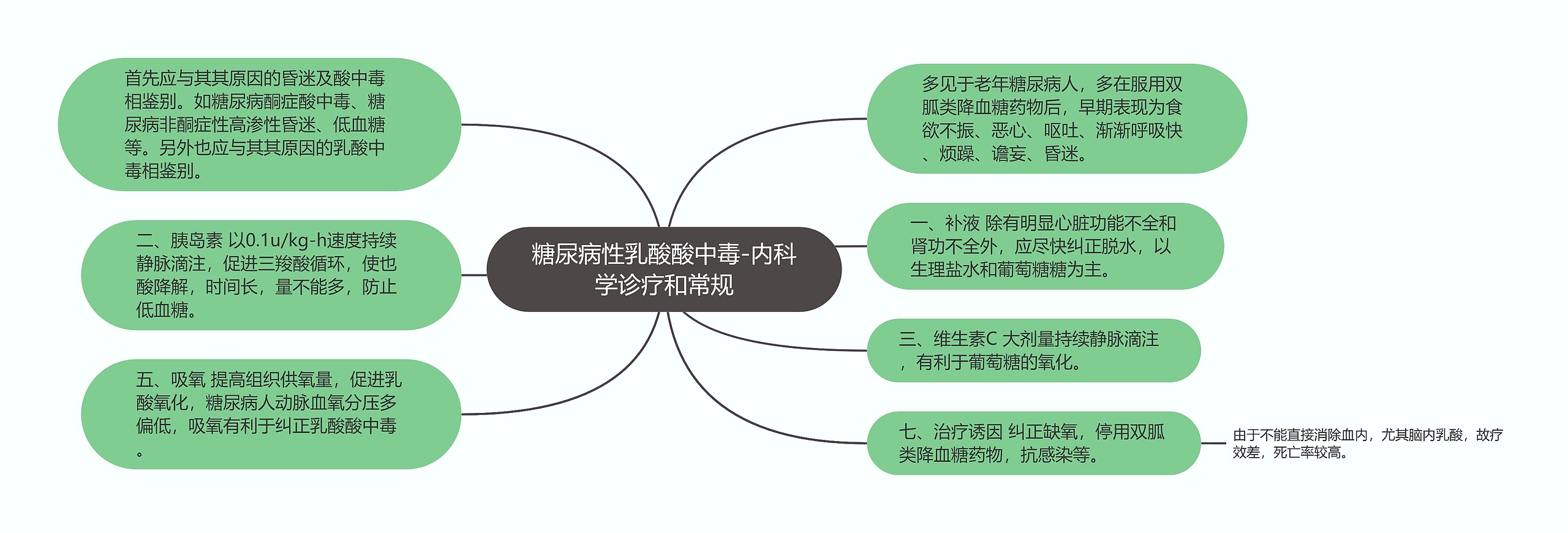 糖尿病性乳酸酸中毒-内科学诊疗和常规思维导图