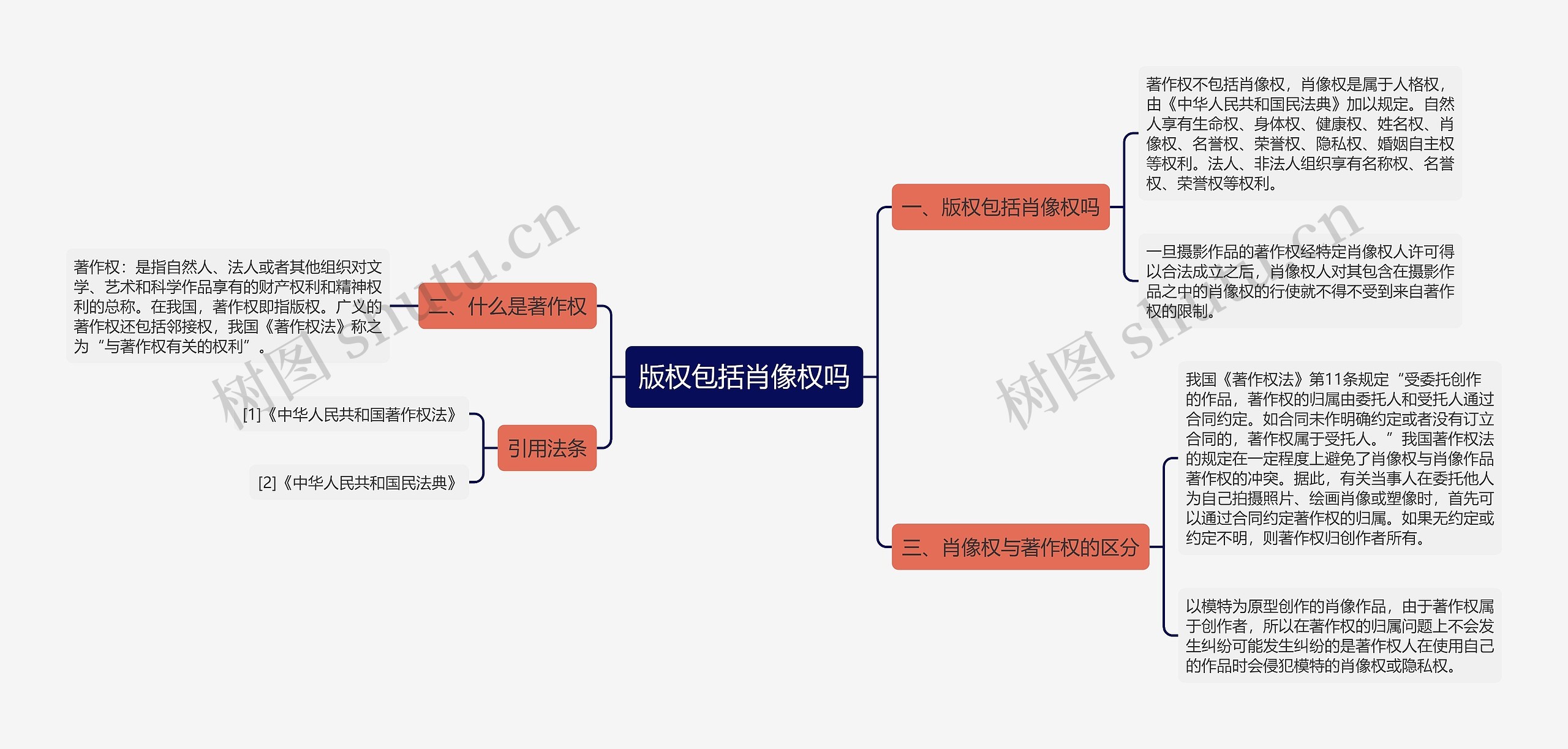 版权包括肖像权吗思维导图