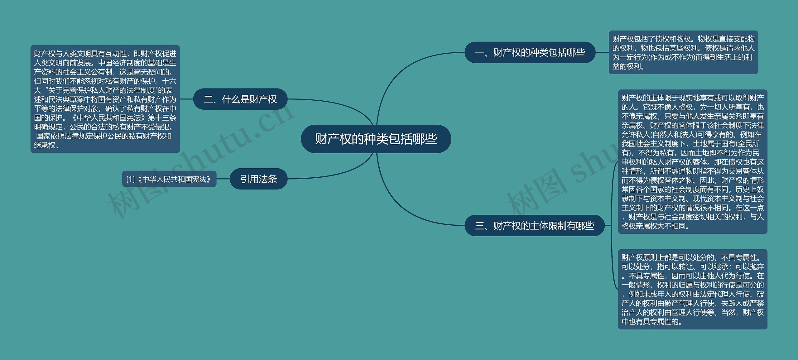 财产权的种类包括哪些思维导图