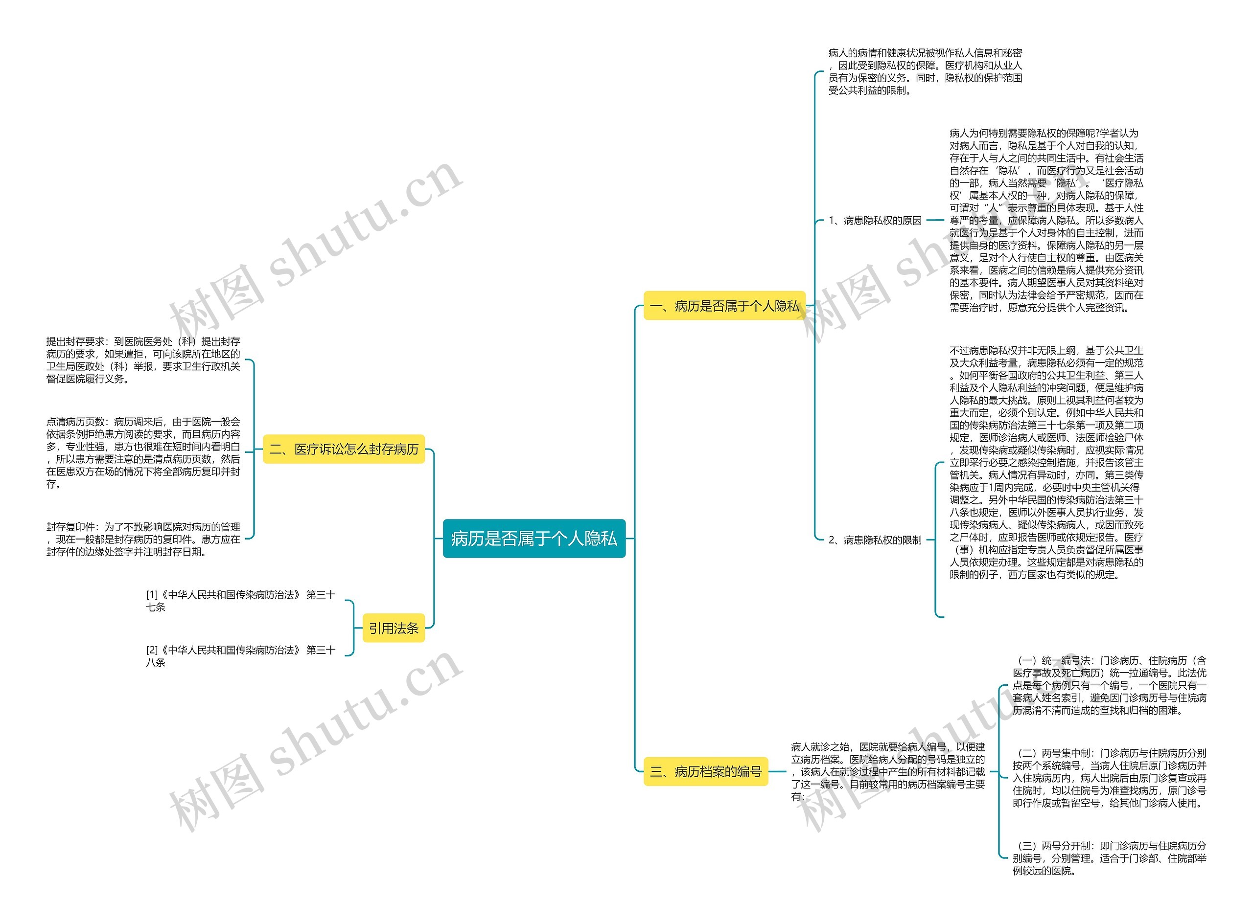 病历是否属于个人隐私思维导图