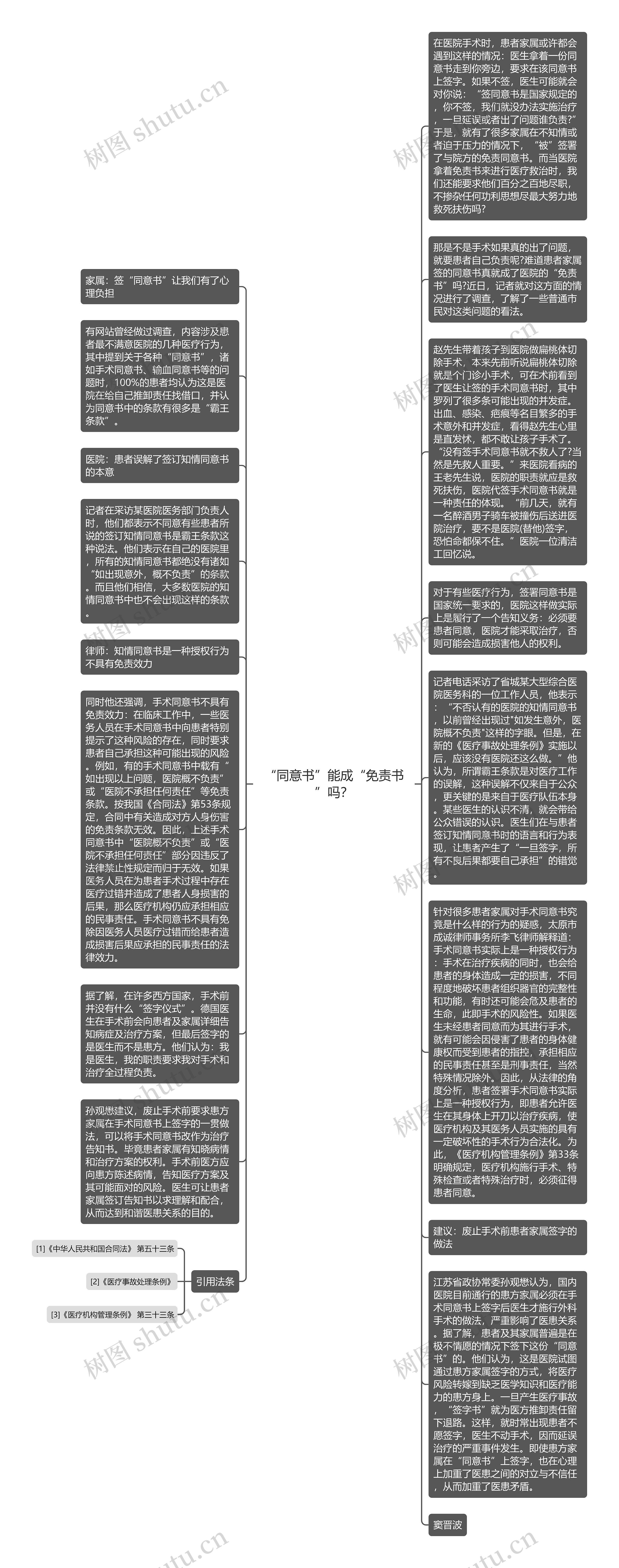 “同意书”能成“免责书”吗？思维导图