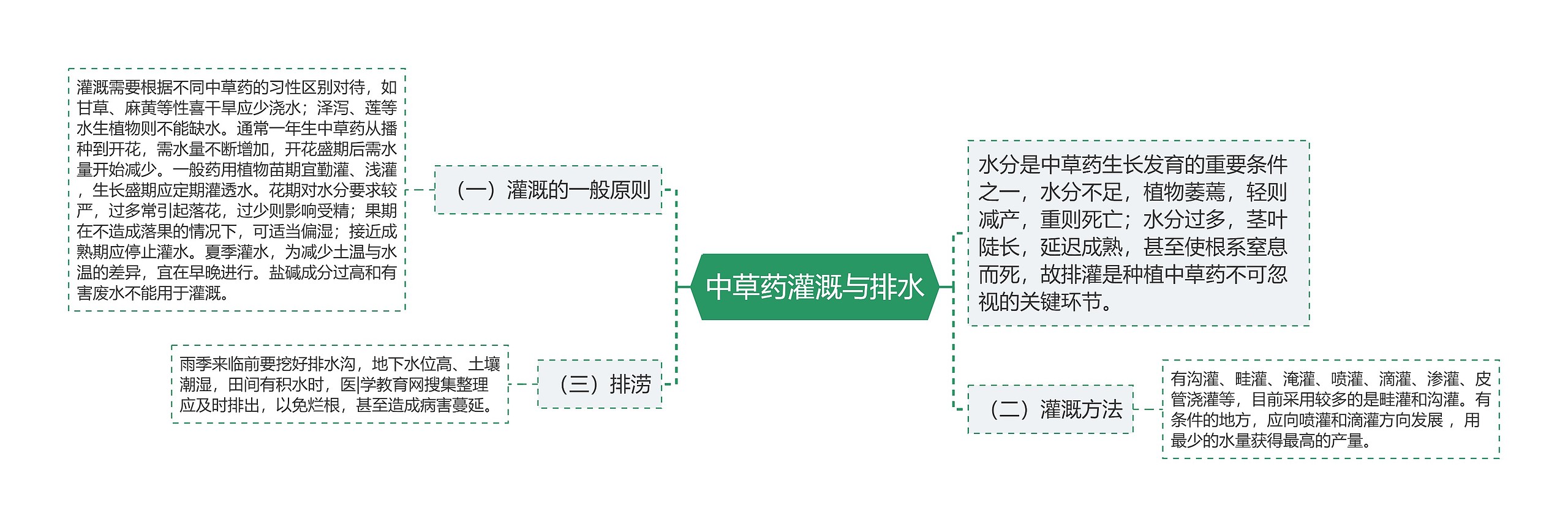 中草药灌溉与排水思维导图