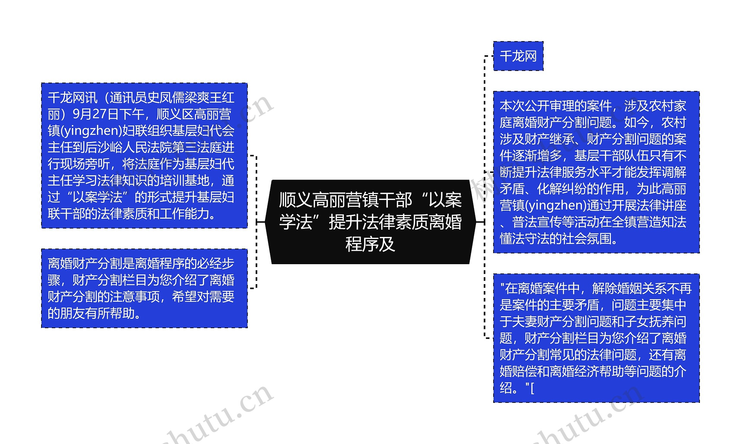 顺义高丽营镇干部“以案学法”提升法律素质离婚程序及思维导图