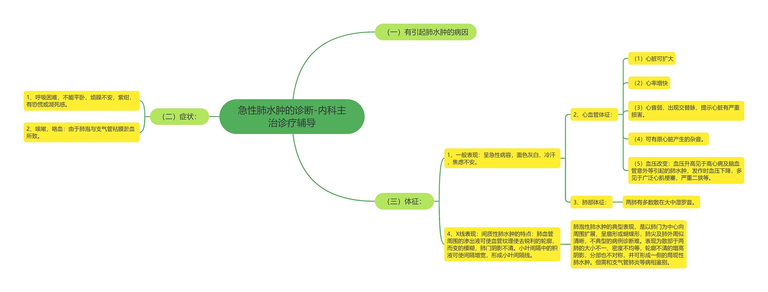 急性肺水肿的诊断-内科主治诊疗辅导思维导图