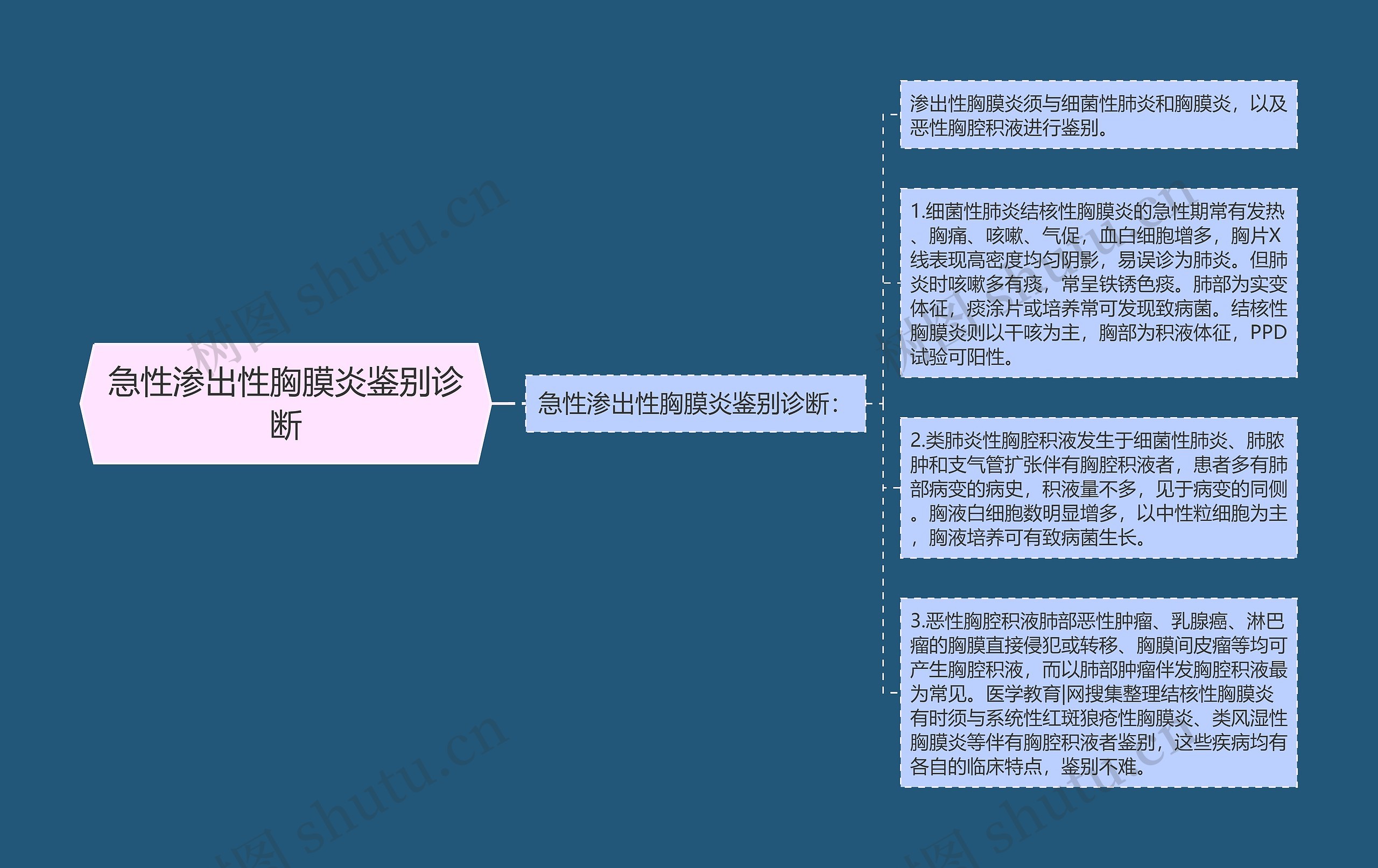 急性渗出性胸膜炎鉴别诊断 急性渗出性胸膜炎鉴别诊断