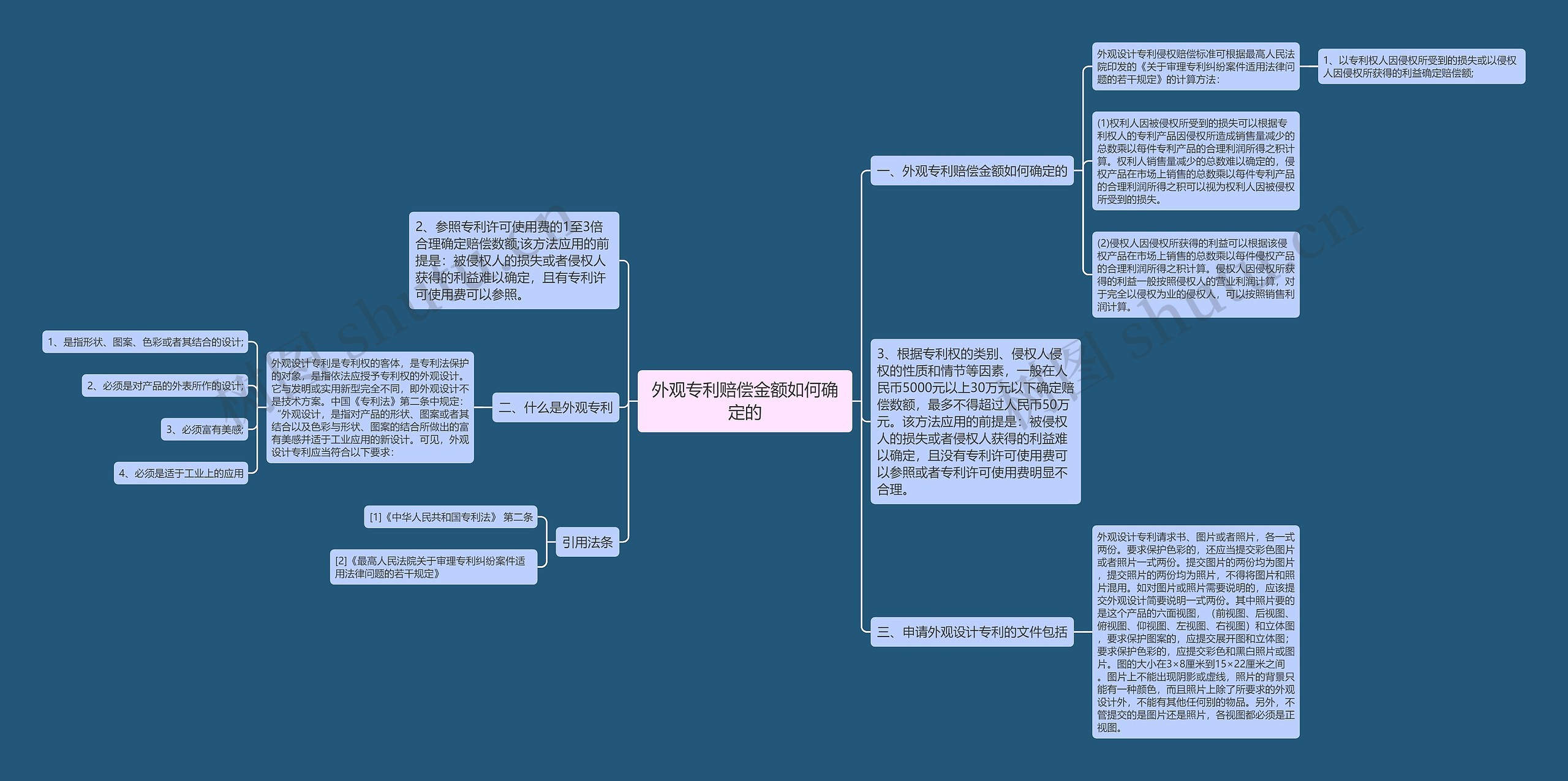 外观专利赔偿金额如何确定的思维导图