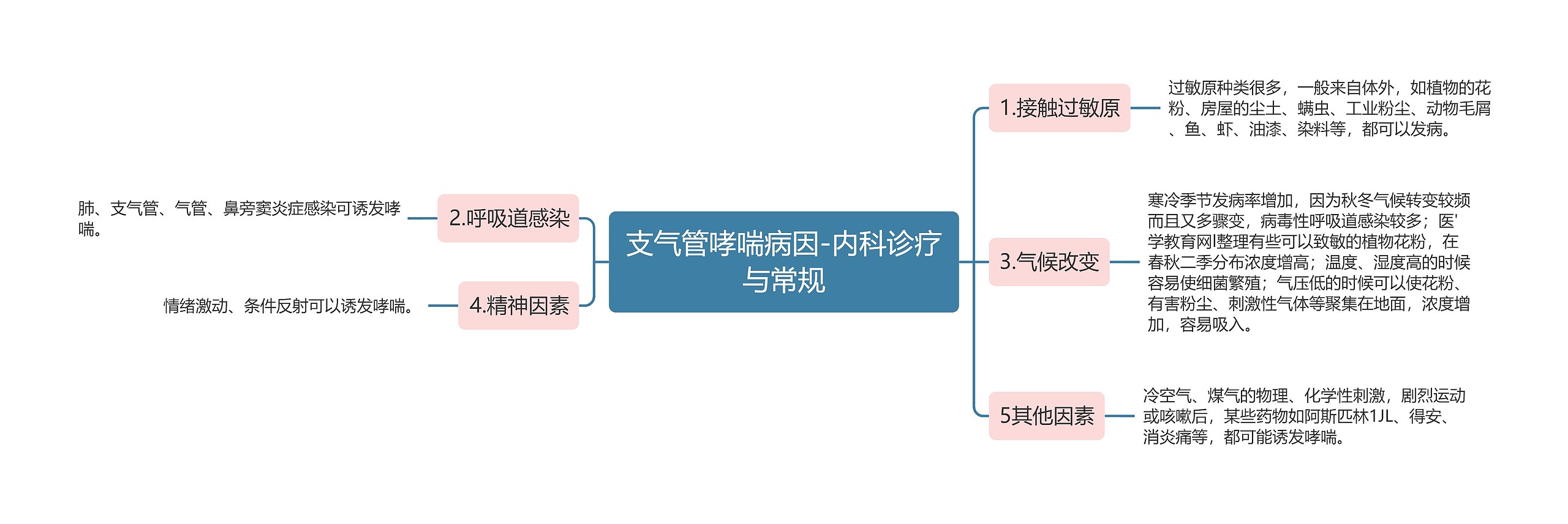 支气管哮喘病因-内科诊疗与常规思维导图