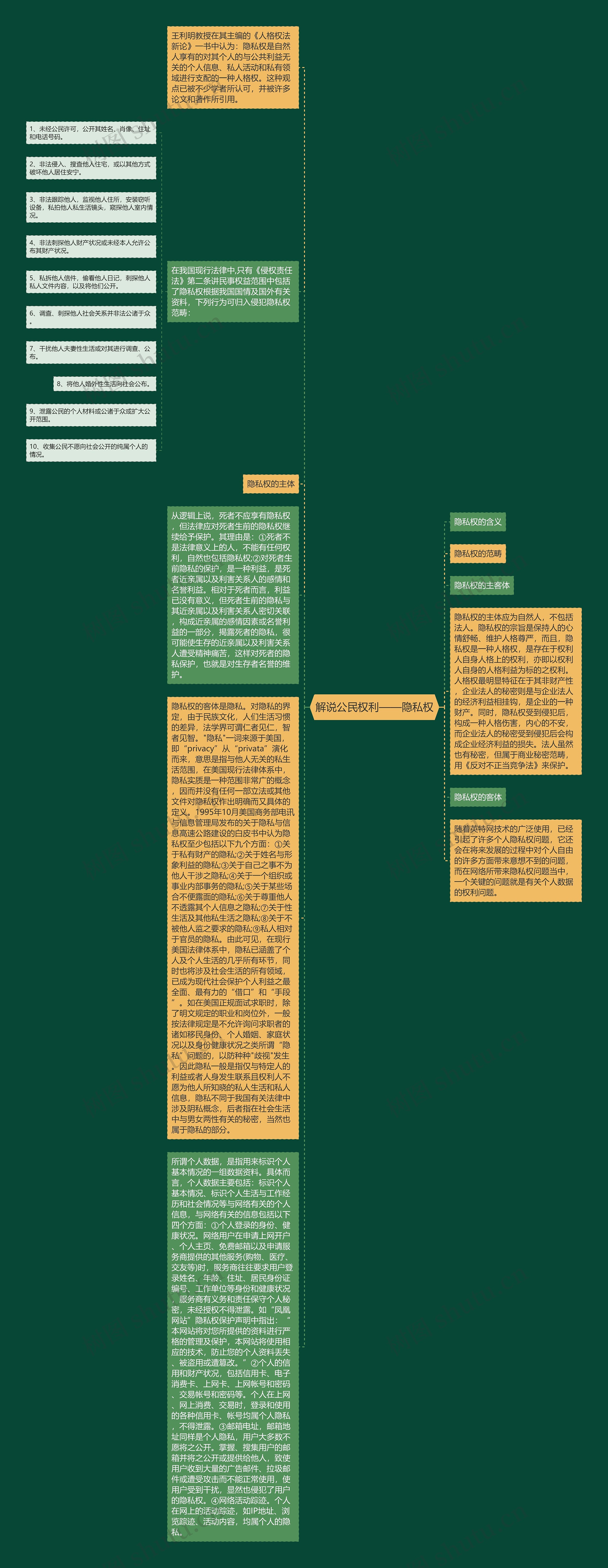 解说公民权利——隐私权思维导图