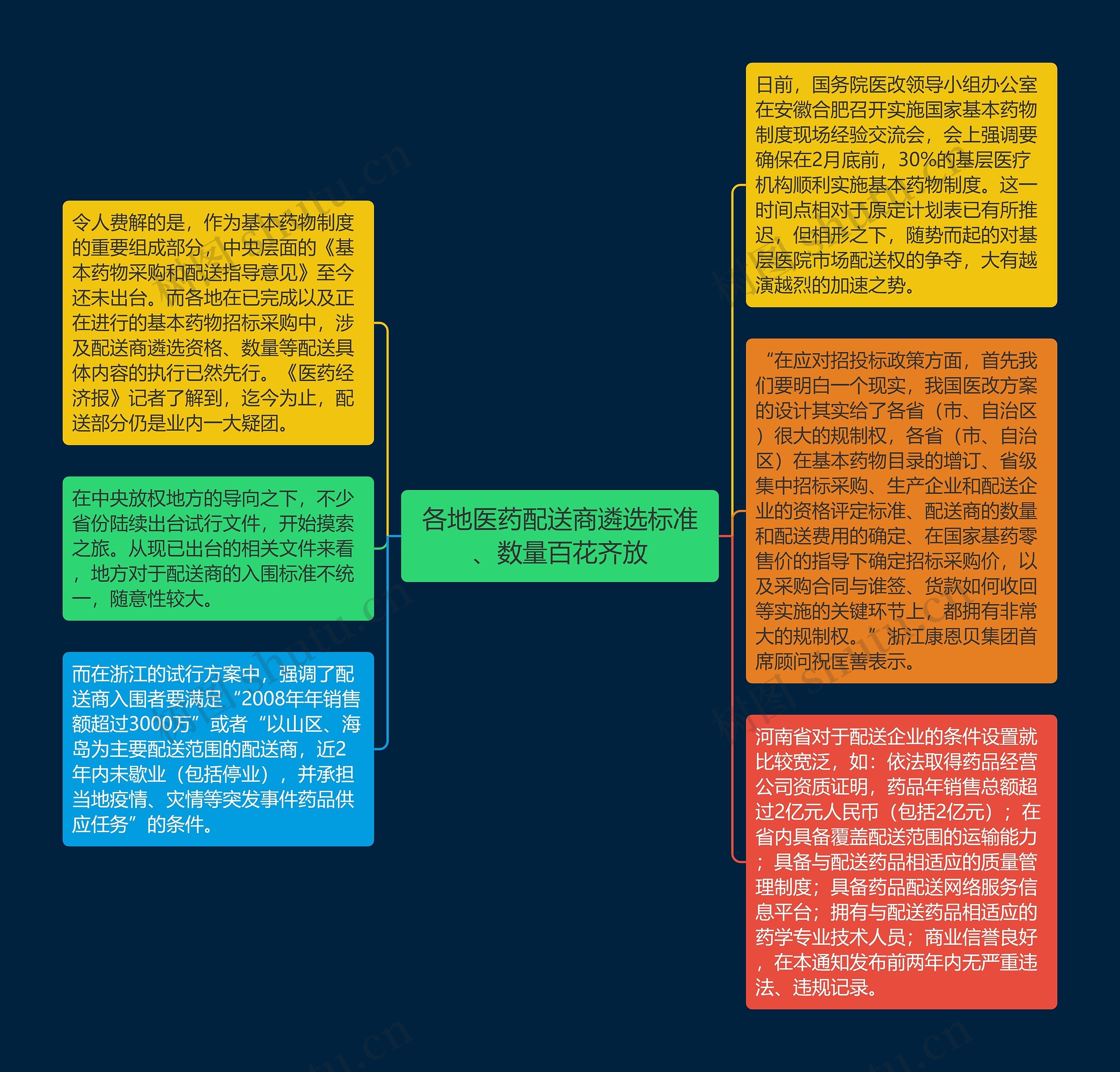 各地医药配送商遴选标准、数量百花齐放思维导图