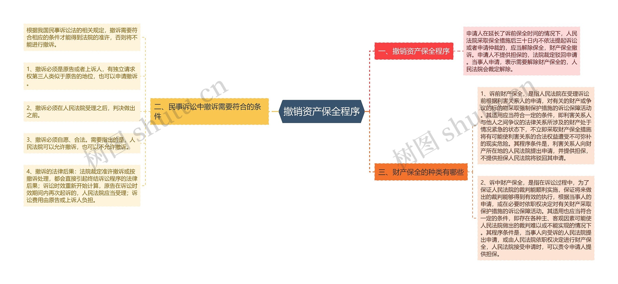 撤销资产保全程序思维导图