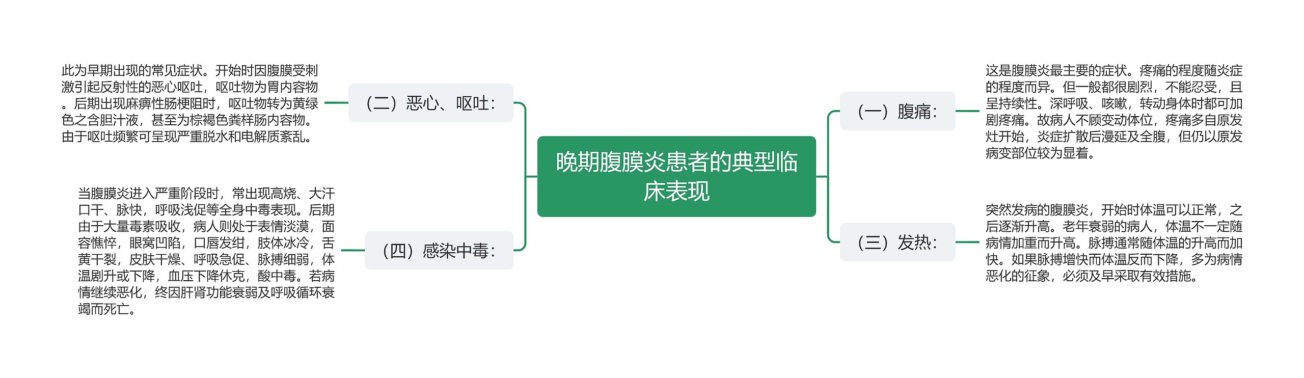 晚期腹膜炎患者的典型临床表现思维导图