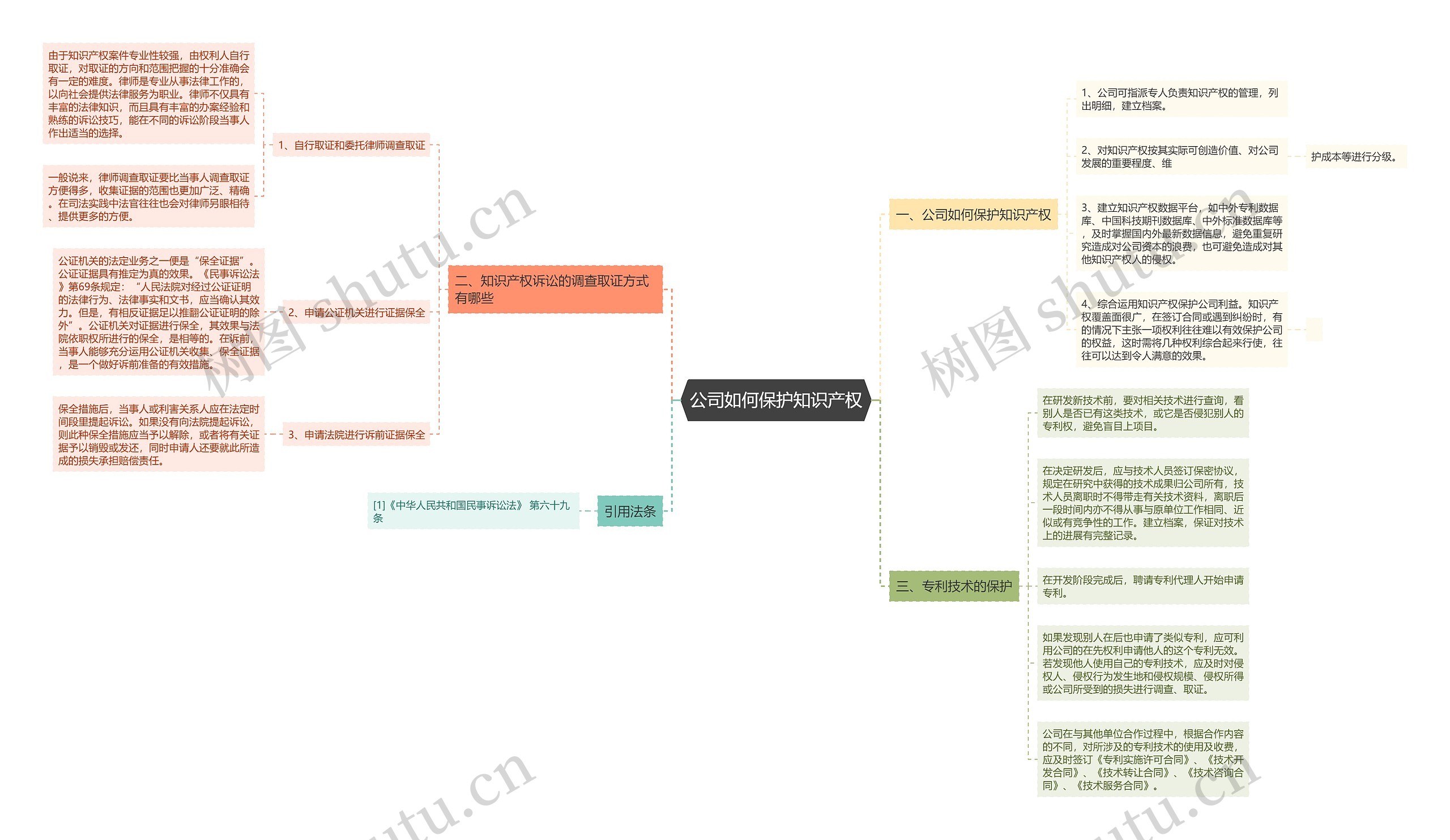 公司如何保护知识产权思维导图