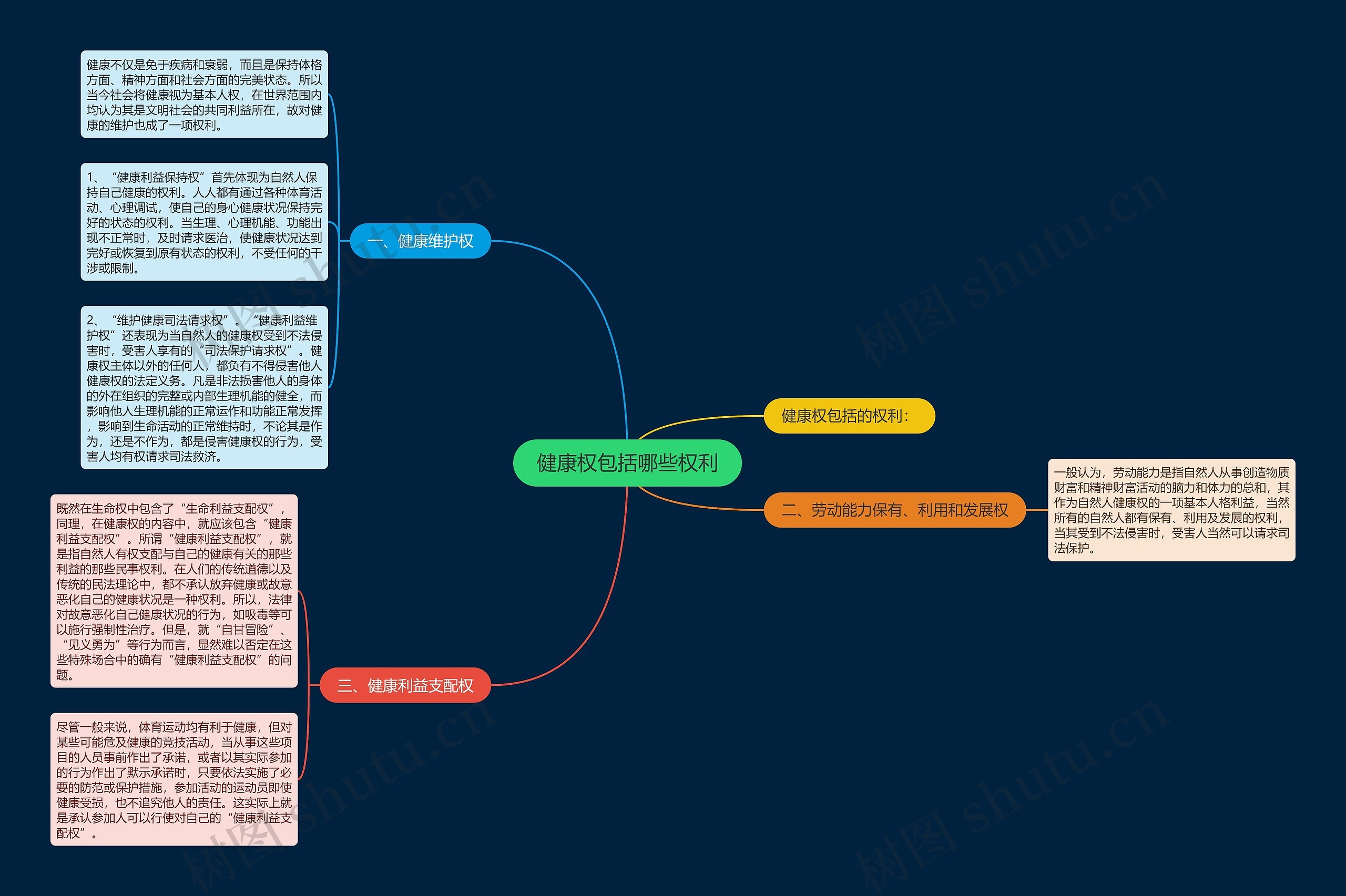 健康权包括哪些权利思维导图