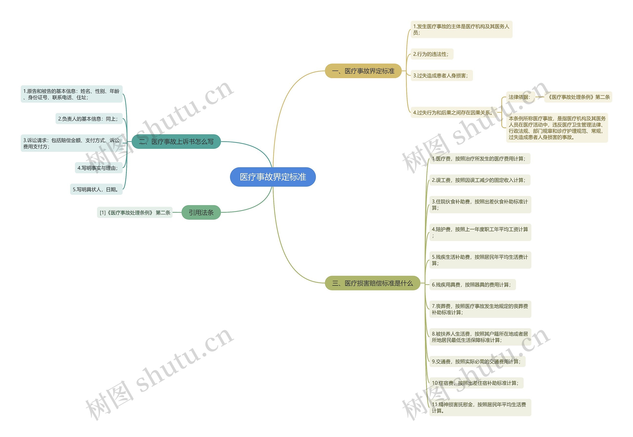 医疗事故界定标准思维导图