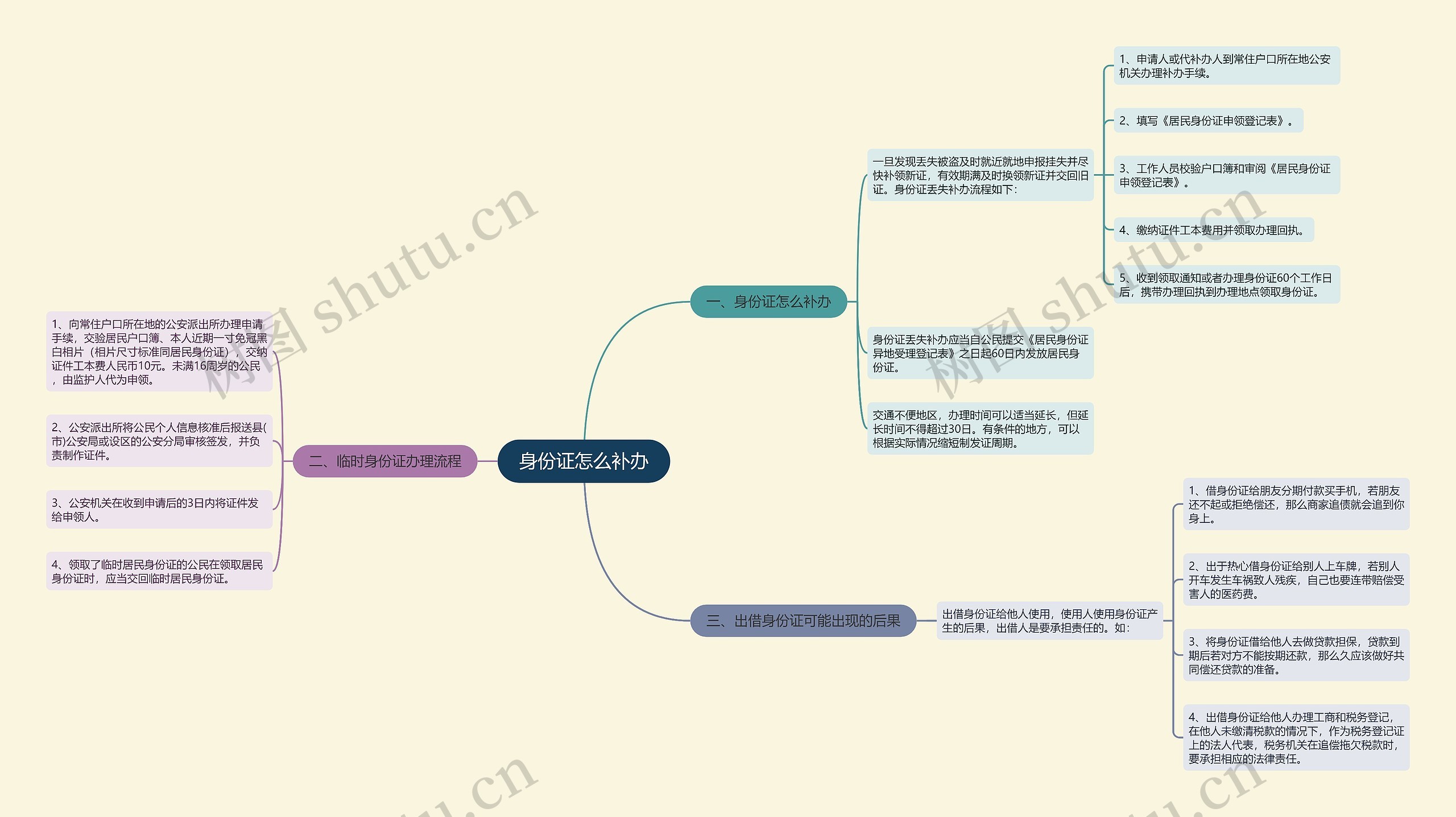 身份证怎么补办思维导图