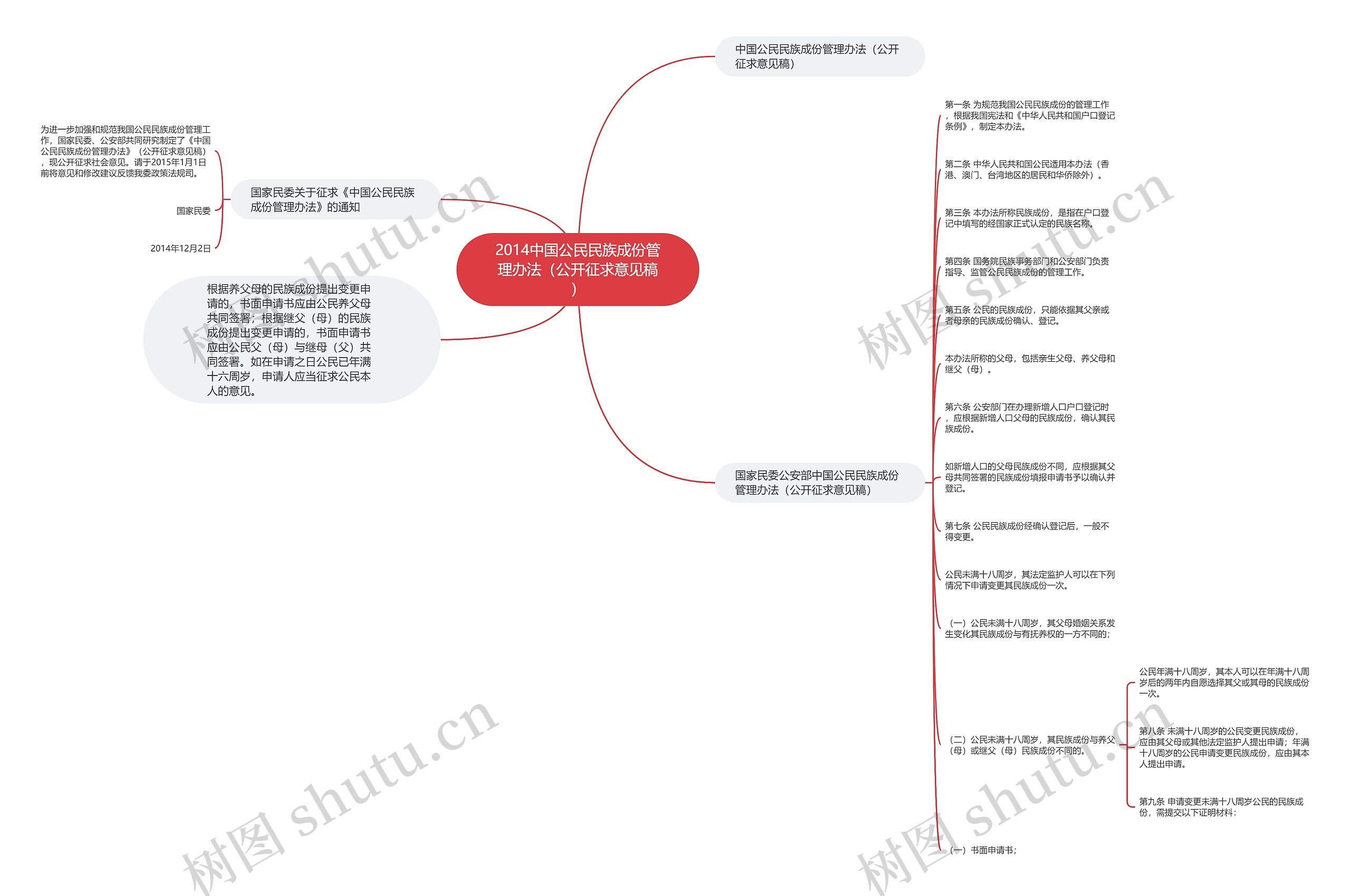 2014中国公民民族成份管理办法（公开征求意见稿）思维导图