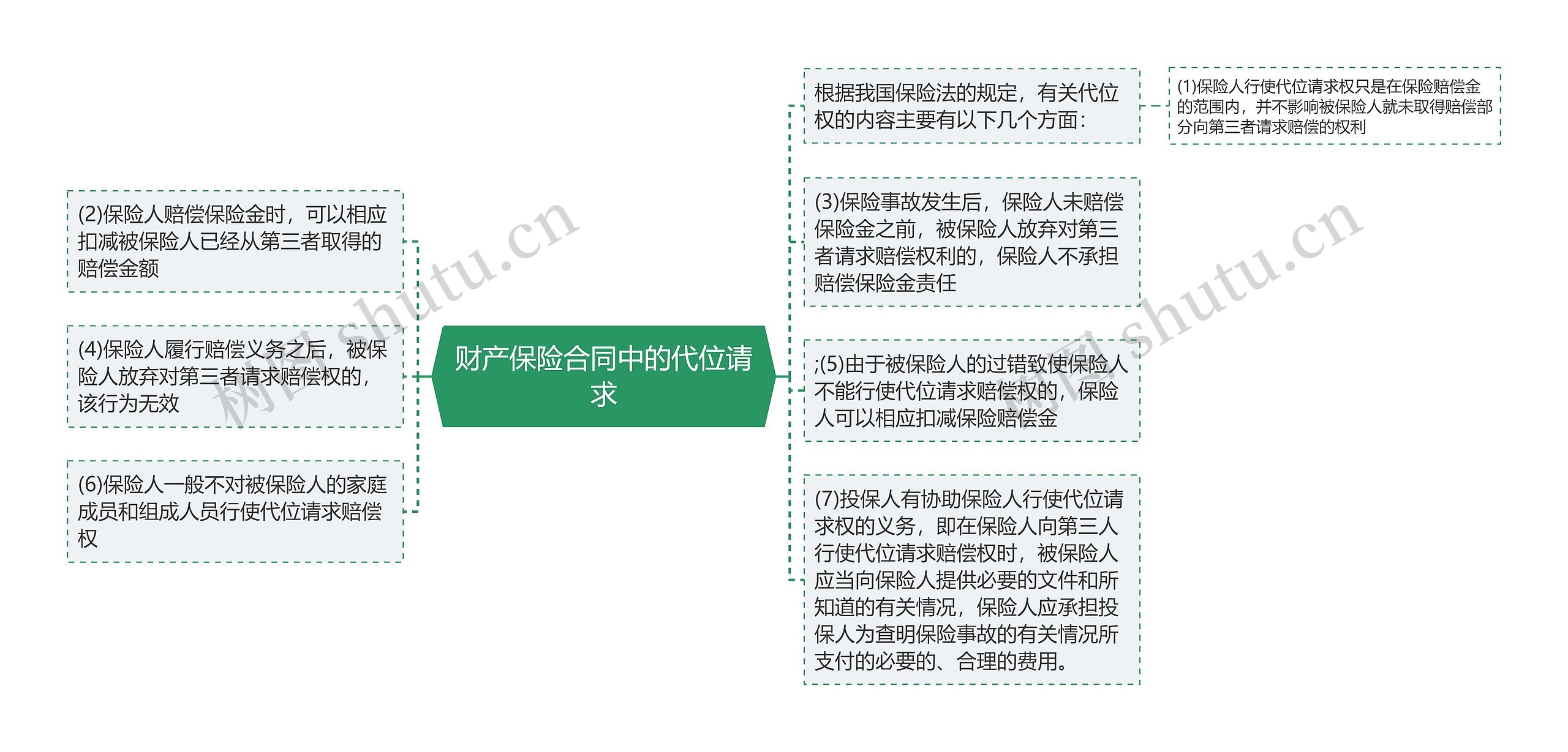 财产保险合同中的代位请求思维导图