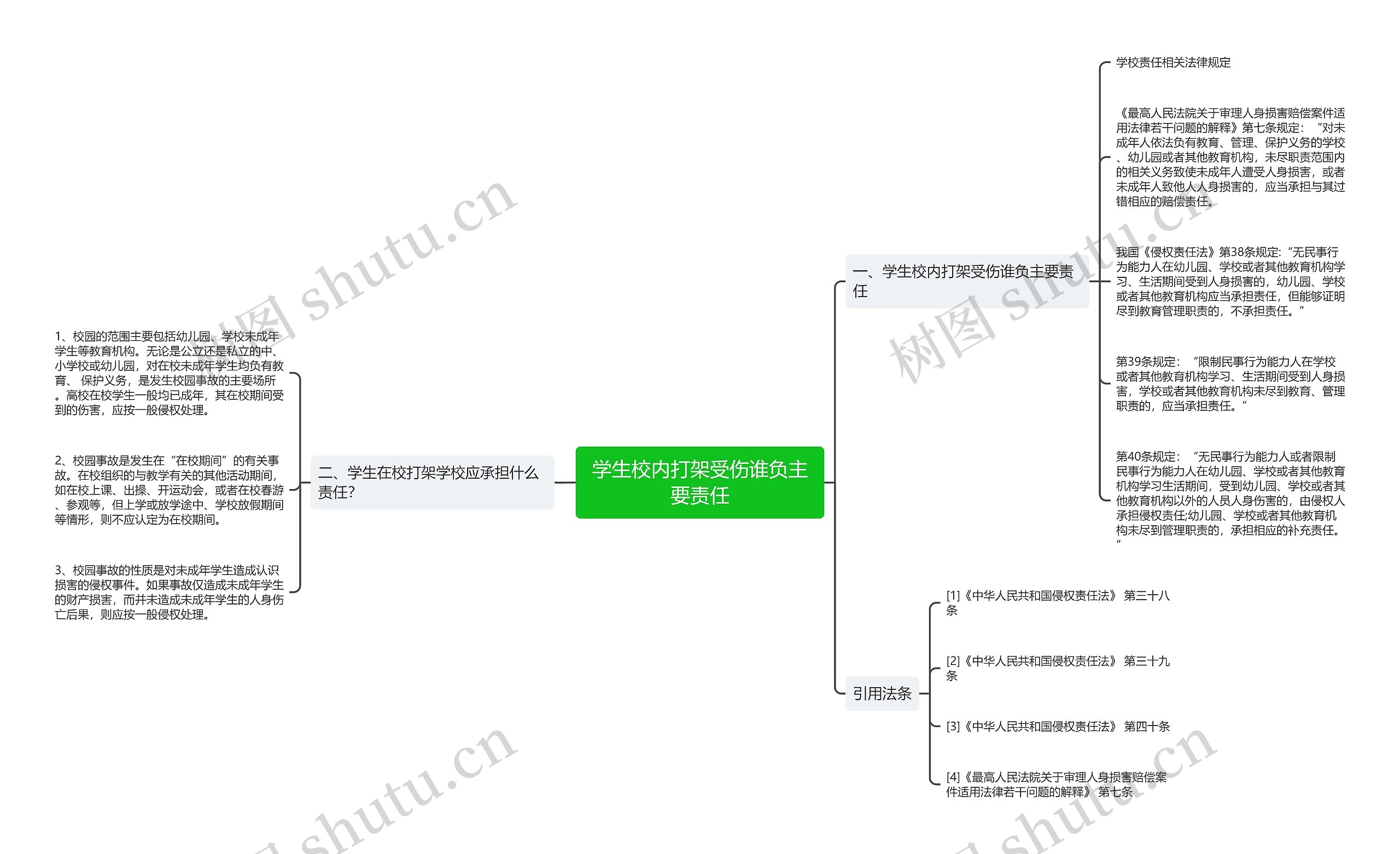 学生校内打架受伤谁负主要责任思维导图