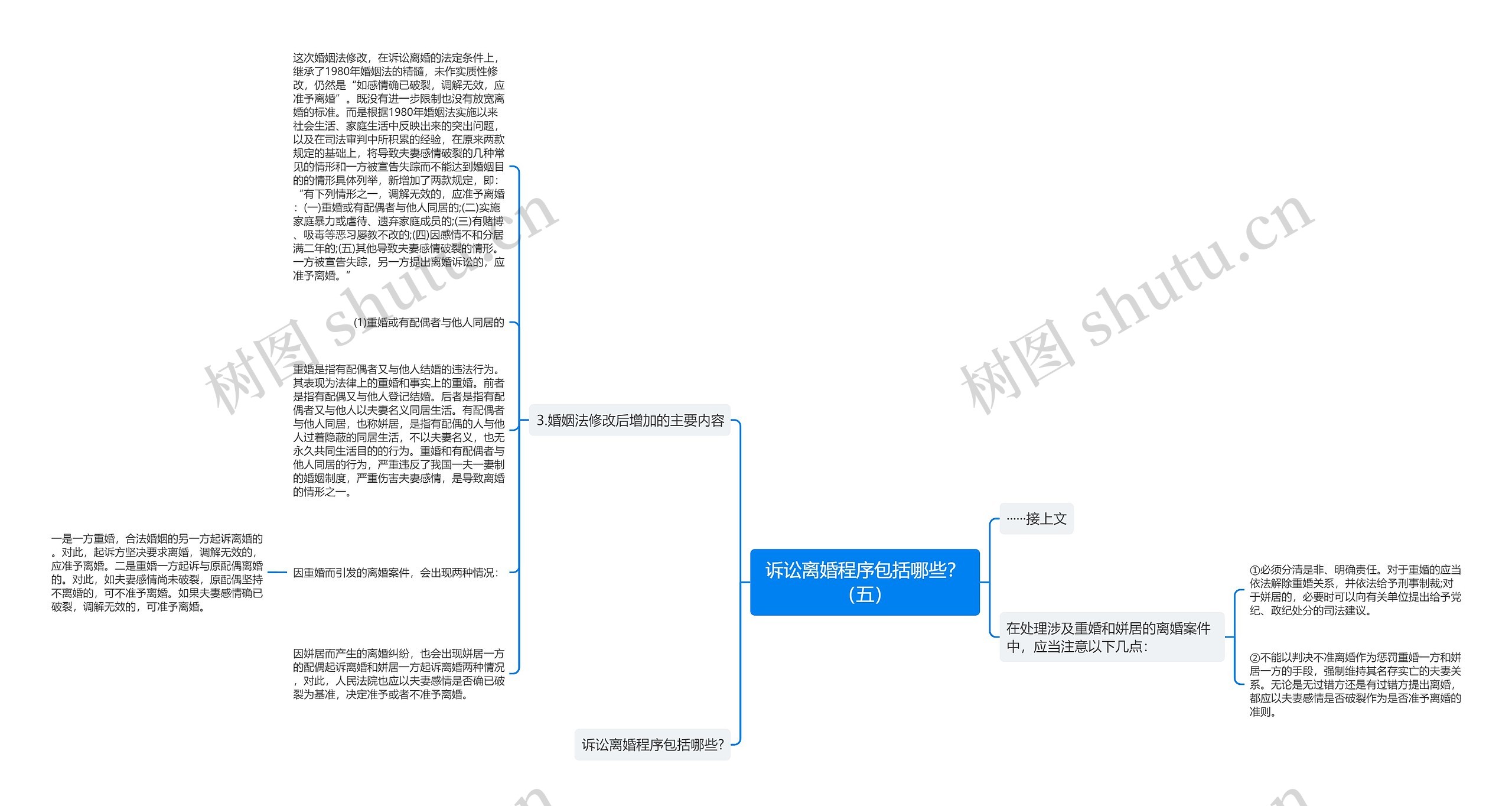 诉讼离婚程序包括哪些？（五）思维导图