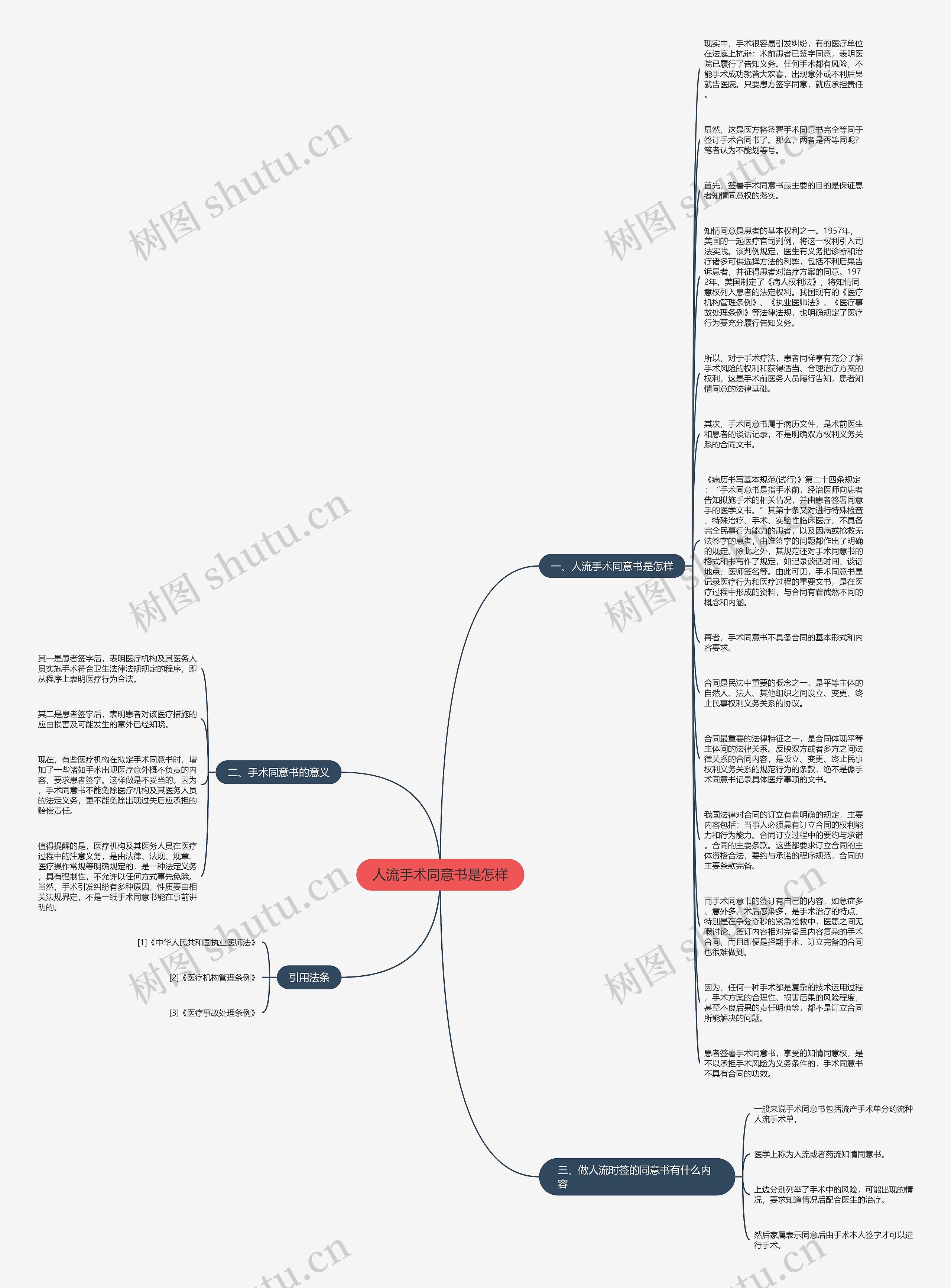 人流手术同意书是怎样思维导图