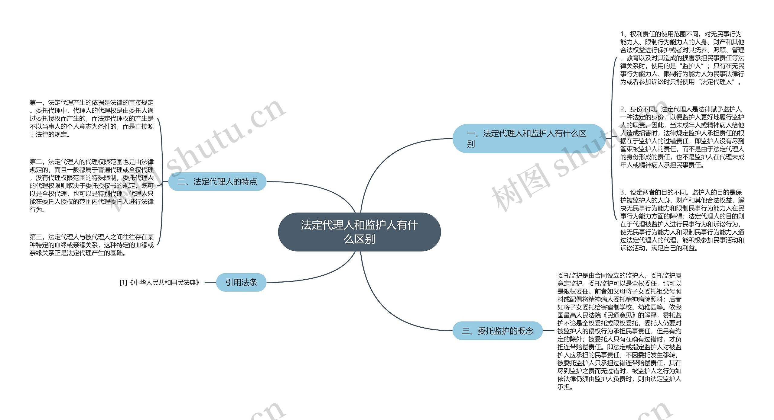 法定代理人和监护人有什么区别思维导图