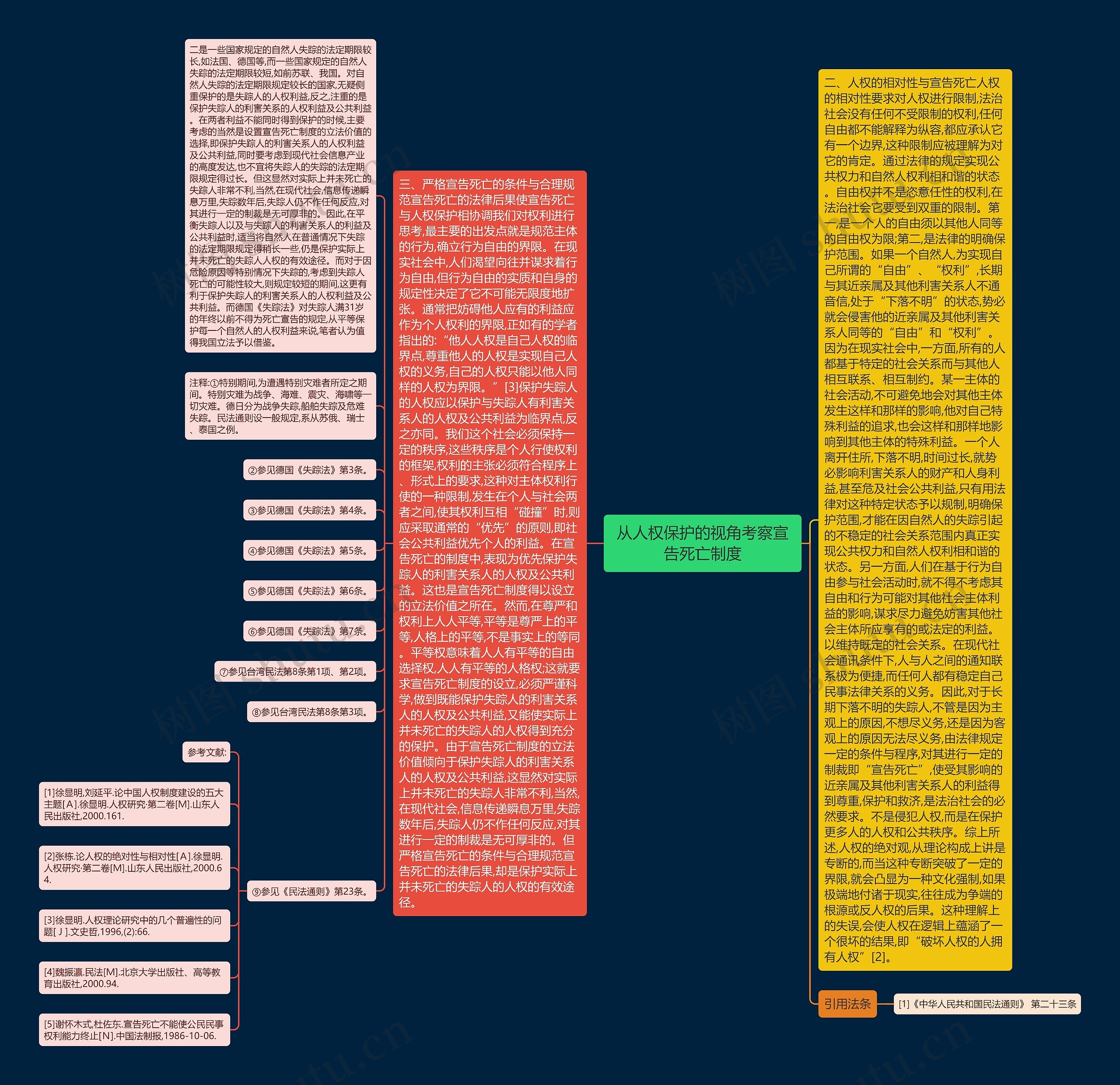 从人权保护的视角考察宣告死亡制度思维导图